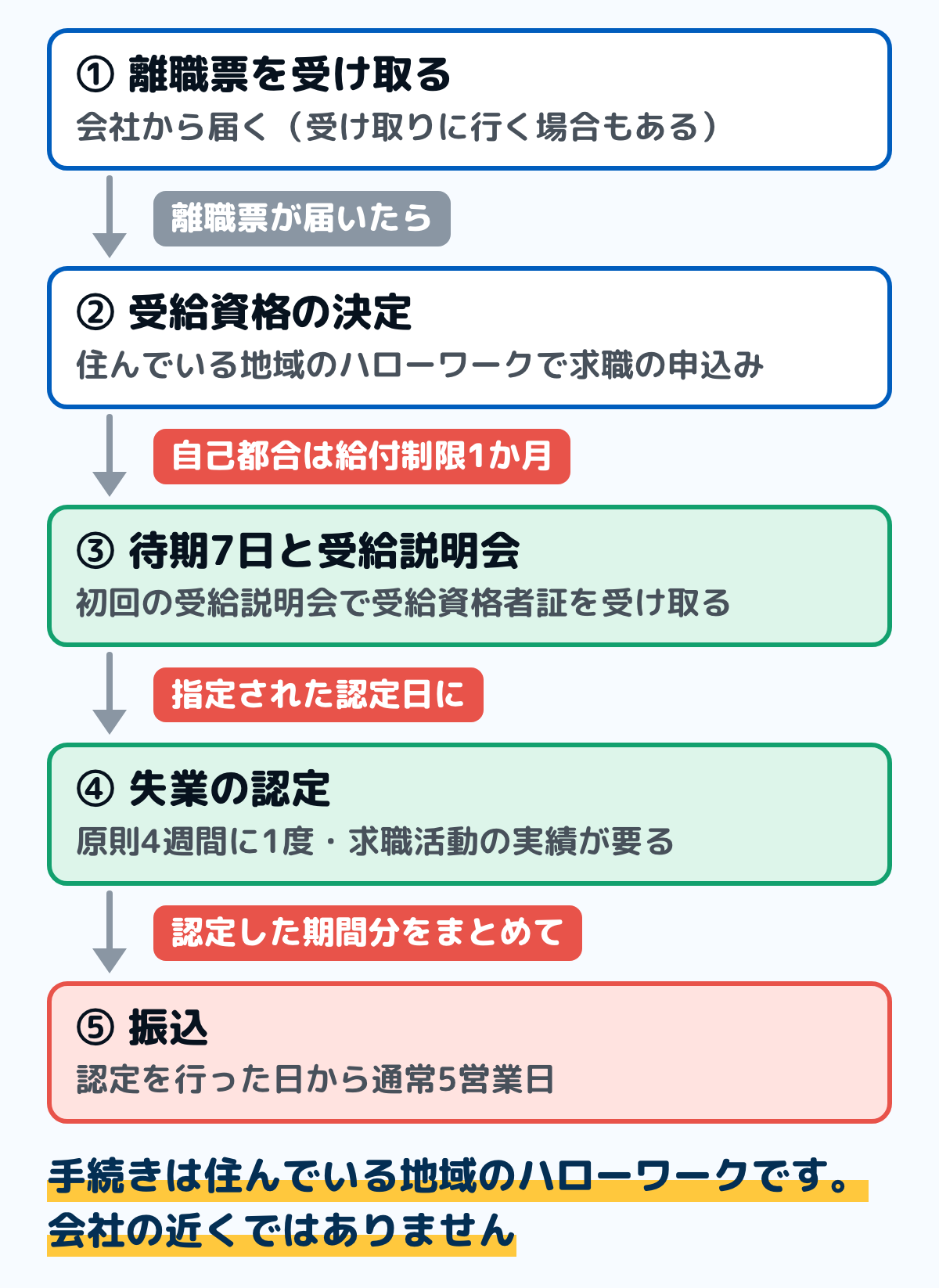 失業保険の手続きの流れの図。会社から離職票を受け取る。住んでいる地域のハローワークで求職の申込みをして離職票を出し、受給資格の決定を受ける。7日間の待期がある。初回の受給説明会に出る。原則4週間に1度の失業認定を受ける。認定日から通常5営業日で振り込まれる