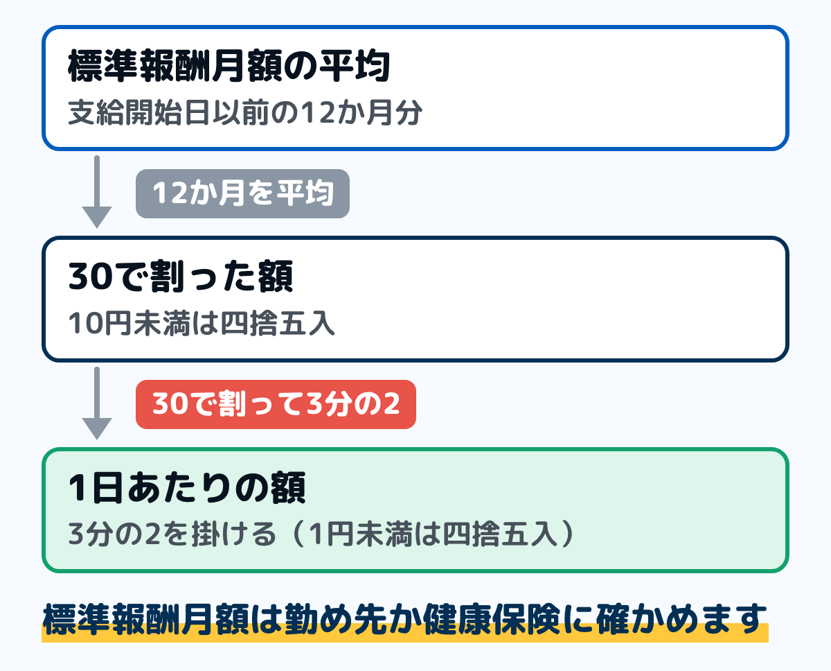 傷病手当金の1日あたりの額の出し方の図。支給開始日以前の12か月の標準報酬月額を平均し、その額を30で割って10円未満を四捨五入し、さらに3分の2を掛けて1円未満を四捨五入する。標準報酬月額は給与明細では分からないので勤め先か健康保険に確かめる