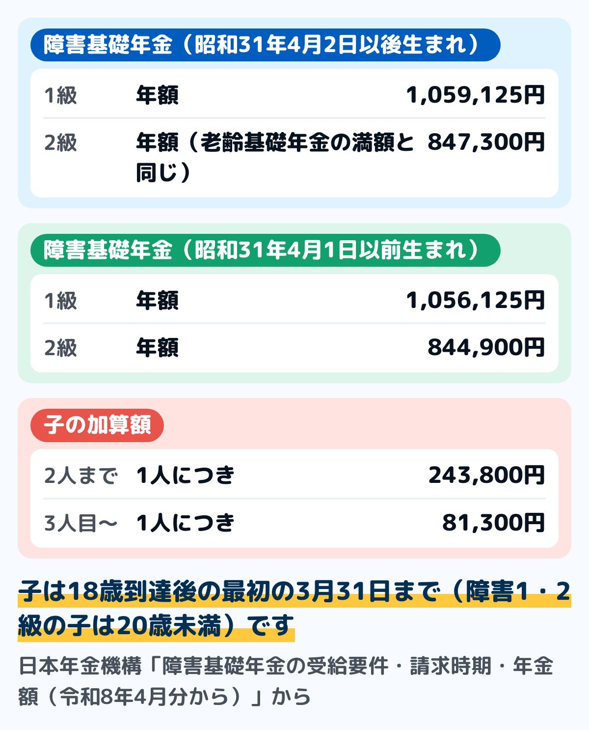 障害基礎年金の令和8年4月分からの年金額の図。昭和31年4月2日以後生まれの方は1級が1,059,125円、2級が847,300円。昭和31年4月1日以前生まれの方は1級が1,056,125円、2級が844,900円。子の加算額は2人まで1人につき243,800円、3人目以降は1人につき81,300円