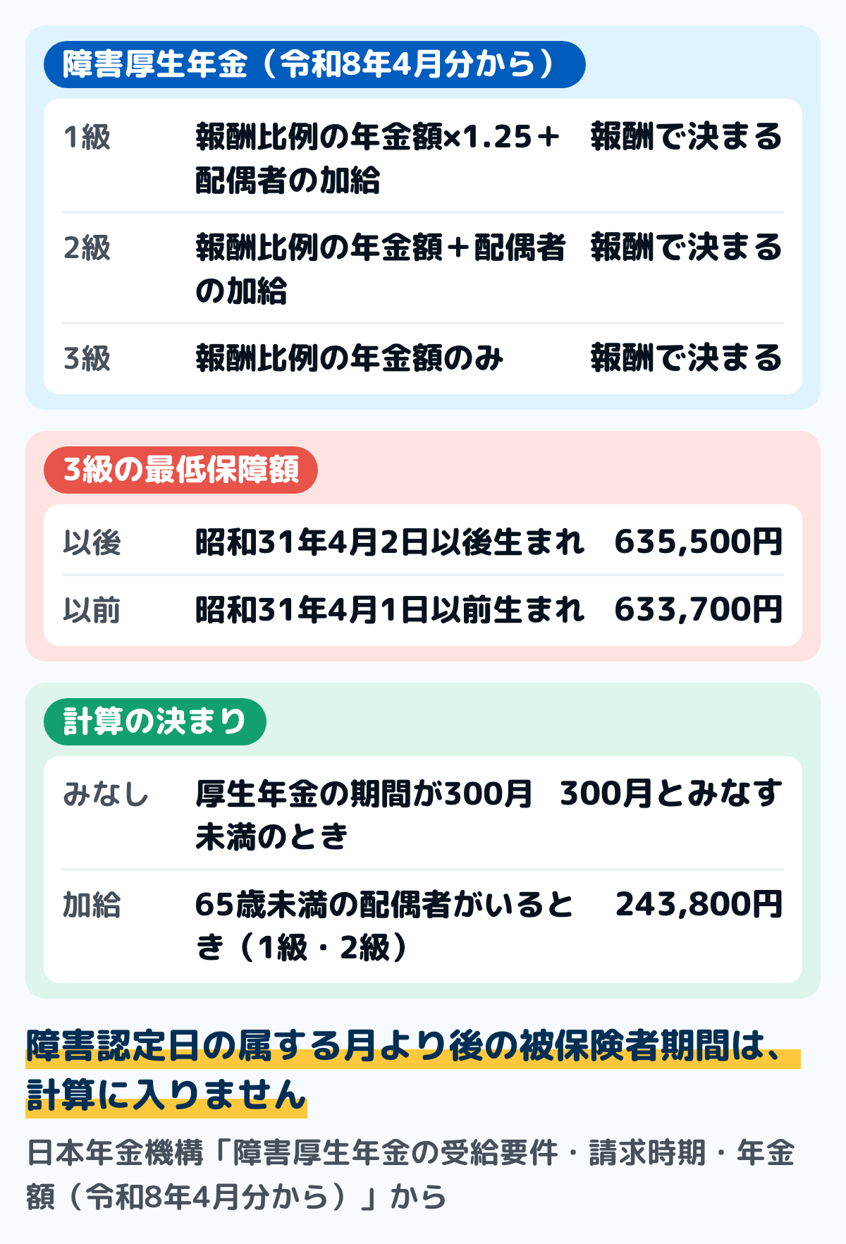 障害厚生年金の令和8年4月分からの年金額の図。1級は報酬比例の年金額の1.25倍に配偶者の加給年金額243,800円、2級は報酬比例の年金額に配偶者の加給年金額、3級は報酬比例の年金額のみで最低保障額は昭和31年4月2日以後生まれが635,500円。厚生年金の期間が300月未満なら300月とみなして計算する