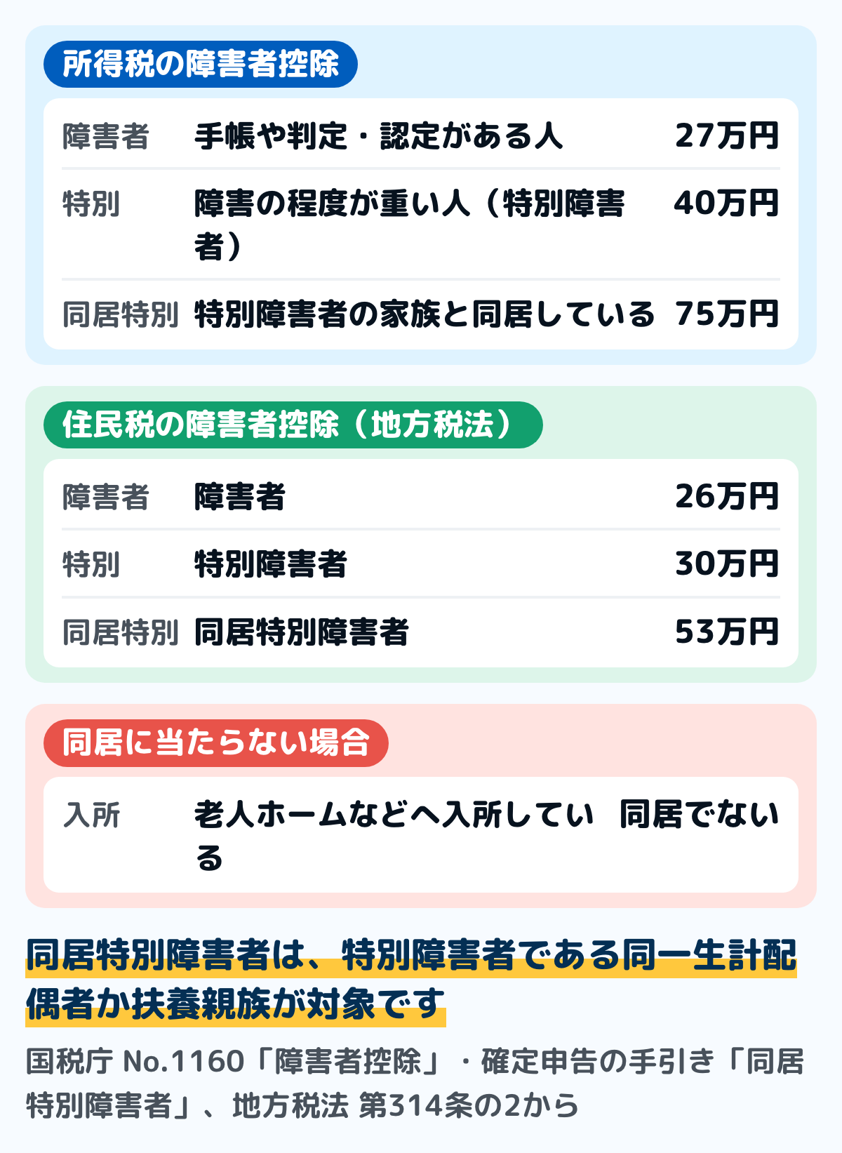 障害者控除の額の図。所得税は障害者27万円・特別障害者40万円・同居特別障害者75万円。住民税は相模原市の案内で障害者26万円・特別障害者30万円・同居特別障害者53万円。同居特別障害者は、特別障害者である同一生計配偶者か扶養親族で、納税者や配偶者などとの同居を常としている人。老人ホームなどへ入所している場合は同居に当たらない