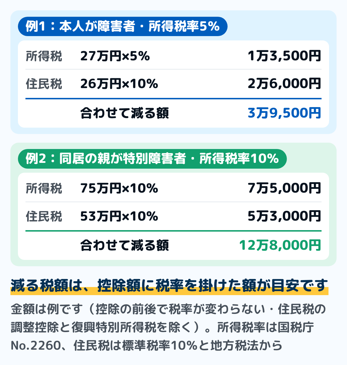 障害者控除で減る税額の例の図。例1は本人が障害者で所得税率5パーセントの場合、所得税は27万円×5パーセントで1万3,500円、住民税は26万円×10パーセントで2万6,000円、合わせて3万9,500円減る。例2は同居の親が特別障害者で所得税率10パーセントの場合、所得税は75万円×10パーセントで7万5,000円、住民税は53万円×10パーセントで5万3,000円、合わせて12万8,000円減る。金額は例