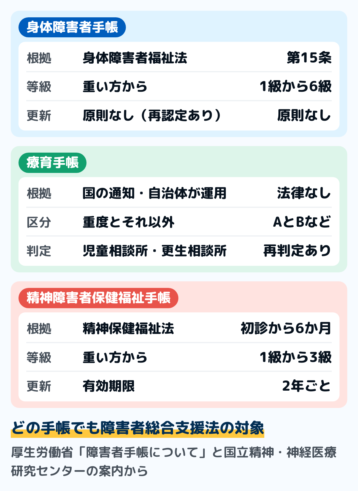 3種類の障害者手帳を比べた図。身体障害者手帳は身体障害者福祉法第15条にもとづき、等級は1級から6級で、原則更新はない（再認定あり）。療育手帳は法律ではなく国の通知にもとづき自治体が運用し、区分はAとBなどで、児童相談所か知的障害者更生相談所が判定する。精神障害者保健福祉手帳は精神保健福祉法にもとづき、初診から6か月以上で申請でき、等級は1級から3級で、2年ごとに更新する