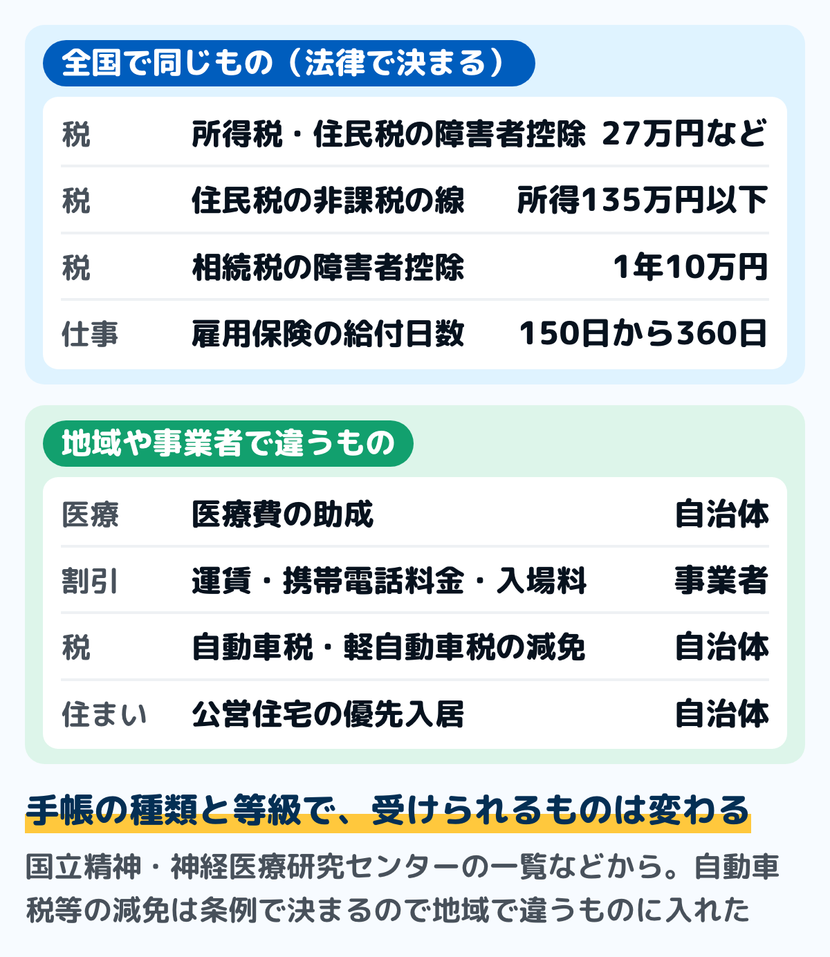手帳で受けられるものを分けた図。全国で同じもの：所得税・住民税の障害者控除（27万円など）、住民税の非課税の線（所得135万円以下）、相続税の障害者控除（1年につき10万円）、雇用保険の基本手当の日数（150日から360日）。地域や事業者で違うもの：医療費の助成、運賃・携帯電話料金・入場料の割引、自動車税・軽自動車税の減免、公営住宅の優先入居