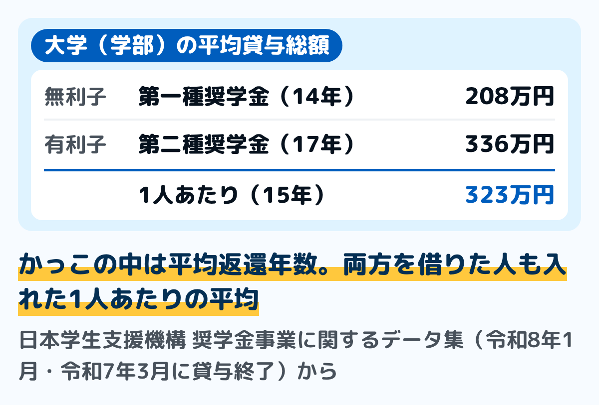 日本学生支援機構の奨学金事業に関するデータ集(令和8年1月)の平均貸与総額の図。令和7年3月に貸与を終えた大学(学部)の奨学生1人あたりの平均貸与総額は323万円で、平均返還年数は15年。第一種奨学金は平均208万円で平均返還年数14年、第二種奨学金は平均336万円で平均返還年数17年