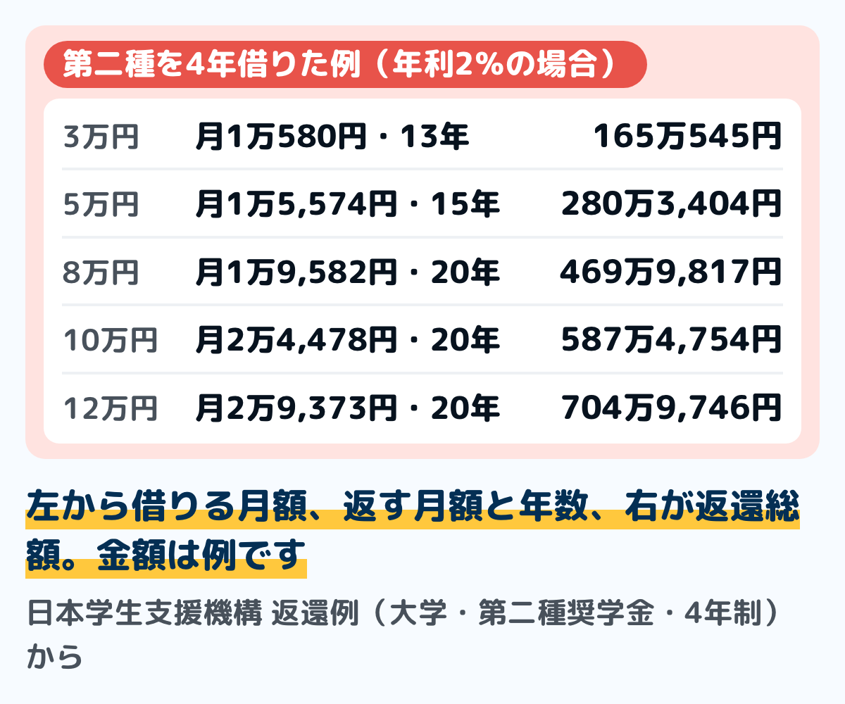 日本学生支援機構の返還例(大学・第二種奨学金・4年・年利2%の場合)の図。月3万円を借りると返還総額は165万545円で、月1万580円を13年。月5万円は280万3,404円を月1万5,574円で15年。月8万円は469万9,817円を月1万9,582円で20年。月10万円は587万4,754円を月2万4,478円で20年。月12万円は704万9,746円を月2万9,373円で20年。金額は例
