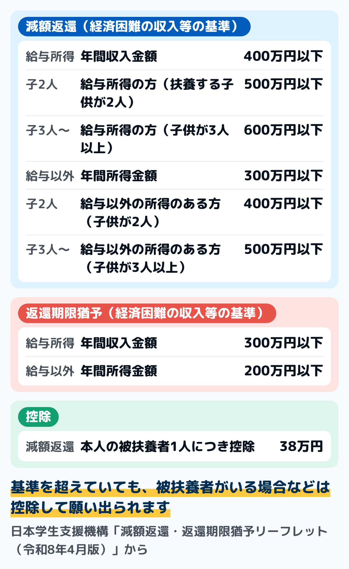 減額返還と返還期限猶予の収入の基準の図。減額返還は給与所得の方が年間収入400万円以下、扶養する子供2人で500万円以下、3人以上で600万円以下。給与所得以外の所得のある方は年間所得300万円以下、子供2人で400万円以下、3人以上で500万円以下。返還期限猶予は給与所得の方が年間収入300万円以下、給与所得以外の所得のある方は年間所得200万円以下。被扶養者1人につき38万円の控除がある