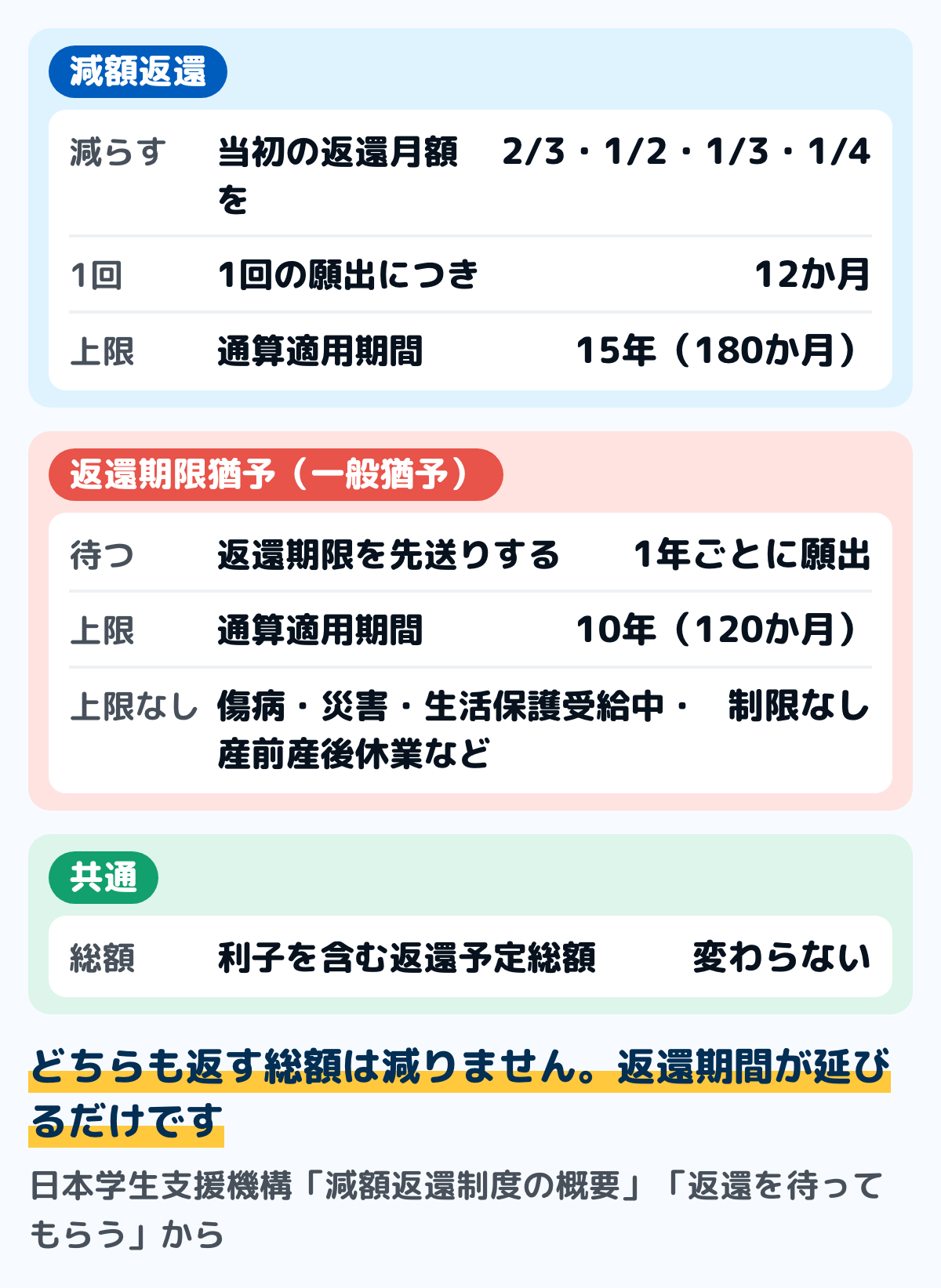 減額返還と返還期限猶予の違いの図。減額返還は月々の返還額を3分の2・2分の1・3分の1・4分の1のいずれかに減らし、適用期間は1回12か月で通算15年（180か月）まで。返還期限猶予は返還そのものを先送りし、一般猶予は通算10年（120か月）まで。どちらも返還予定総額は変わらない