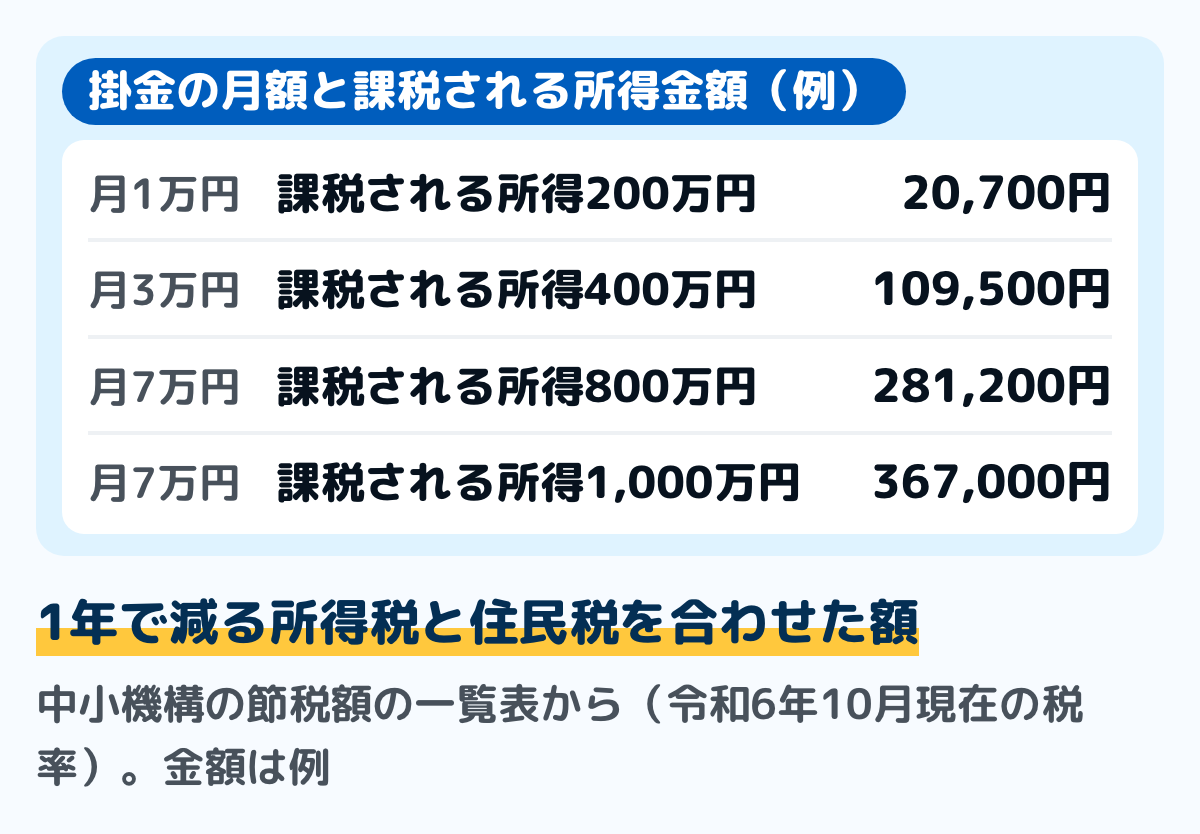 小規模企業共済の掛金で減る税の例の図。中小機構の節税額の一覧表から。課税される所得金額200万円で掛金月1万円なら20,700円、400万円で月3万円なら109,500円、800万円で月7万円なら281,200円、1,000万円で月7万円なら367,000円。所得税と住民税を合わせた額で、金額は例