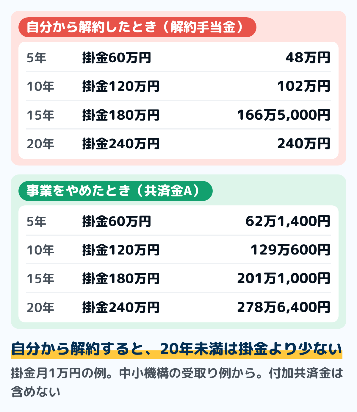 掛金月1万円で加入したときの、納めた年数ごとの解約手当金と共済金Aの例の図。5年は掛金合計60万円に対して解約手当金48万円・共済金A62万1,400円、10年は120万円に対して102万円・129万600円、15年は180万円に対して166万5,000円・201万1,000円、20年は240万円に対して240万円・278万6,400円。中小機構の受取り例から、金額は例