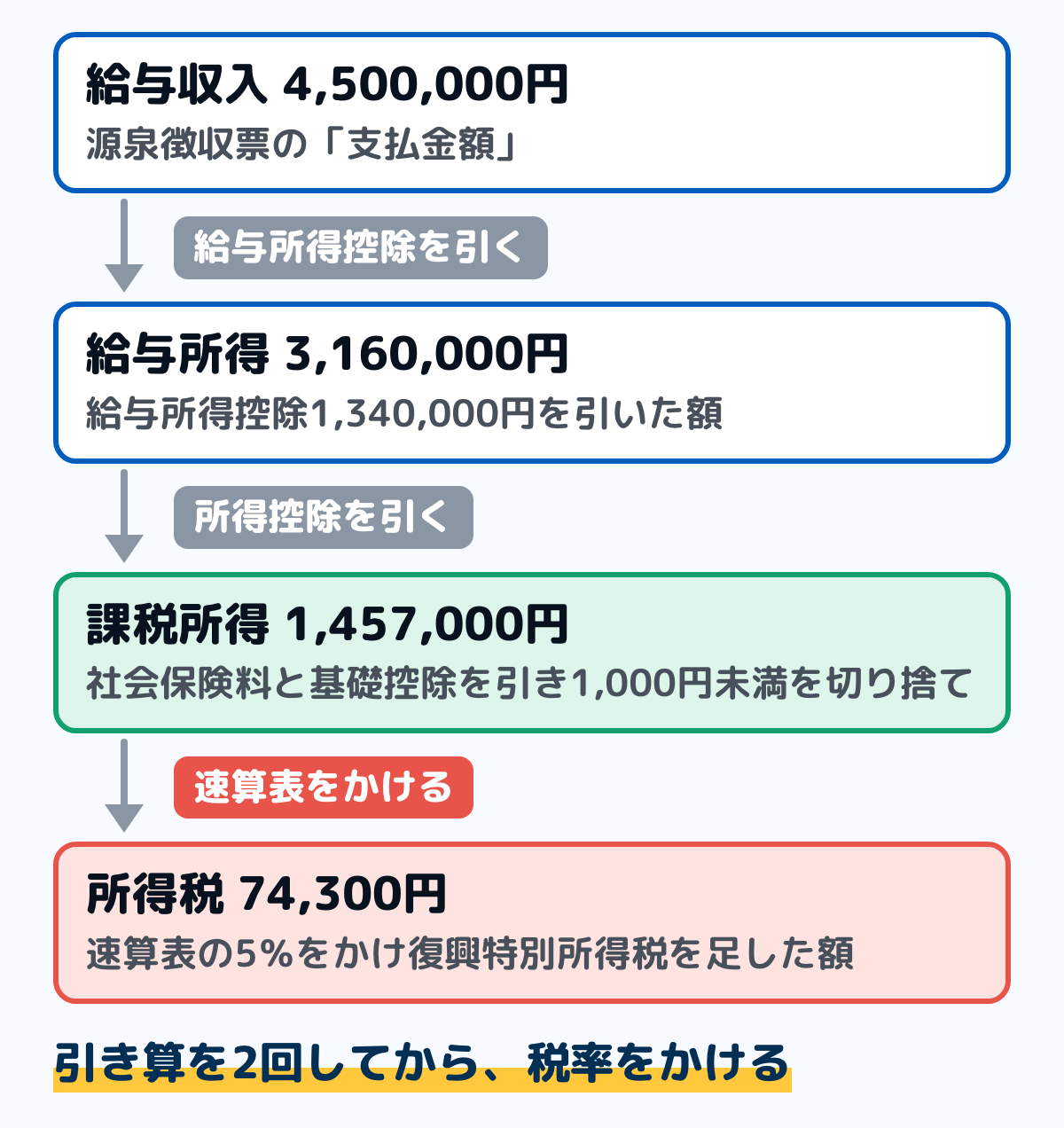所得税の計算の流れの図。年収450万円の例で、給与収入から給与所得控除134万円を引くと給与所得316万円。そこから社会保険料控除や基礎控除などの所得控除を引くと課税所得145万7,000円。課税所得に速算表の5％をかけ、復興特別所得税を足すと所得税7万4,300円