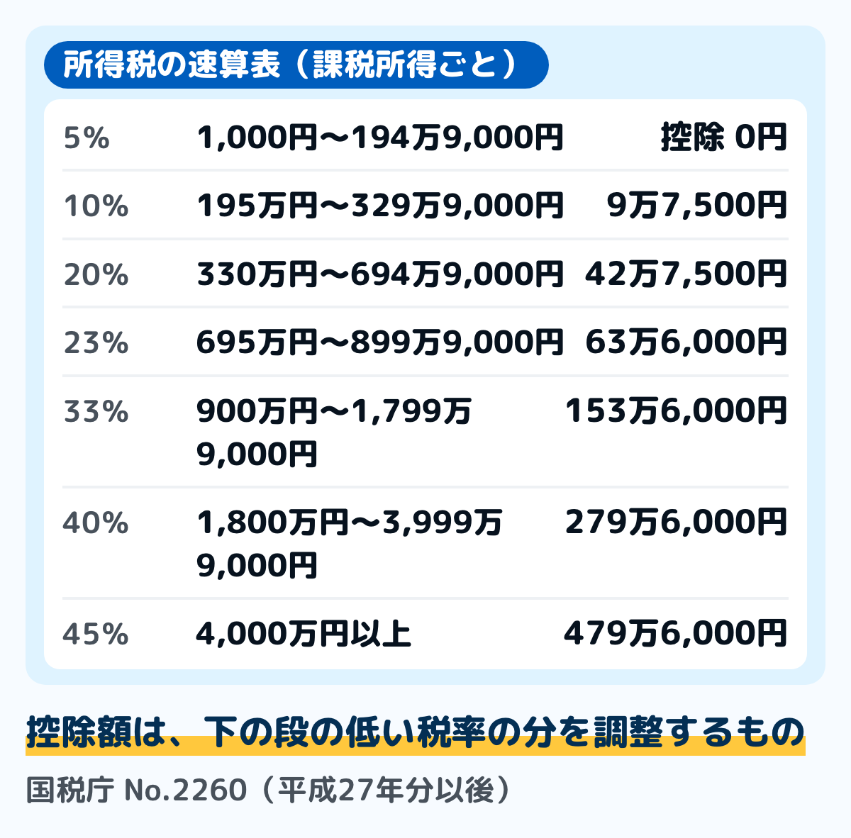 所得税の速算表の図。課税される所得金額が1,000円から194万9,000円までは税率5％で控除額0円。195万円から329万9,000円までは10％で9万7,500円。330万円から694万9,000円までは20％で42万7,500円。695万円から899万9,000円までは23％で63万6,000円。900万円から1,799万9,000円までは33％で153万6,000円。1,800万円から3,999万9,000円までは40％で279万6,000円。4,000万円以上は45％で479万6,000円