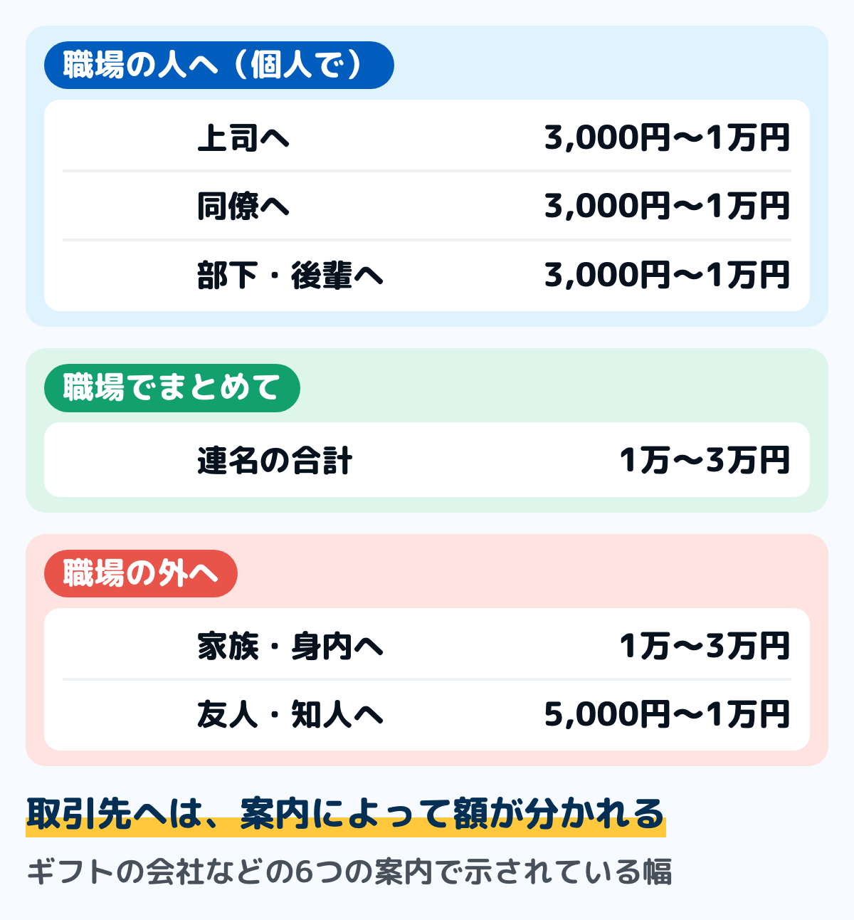 昇進祝いを贈る相手ごとの額の図。職場の人へ個人で贈るとき、上司・同僚・部下へ3,000円〜1万円。職場でまとめて贈るときは合計1万〜3万円。家族・身内へ1万〜3万円、友人・知人へ5,000円〜1万円。ギフトの会社などの6つの案内で多く挙がっている幅