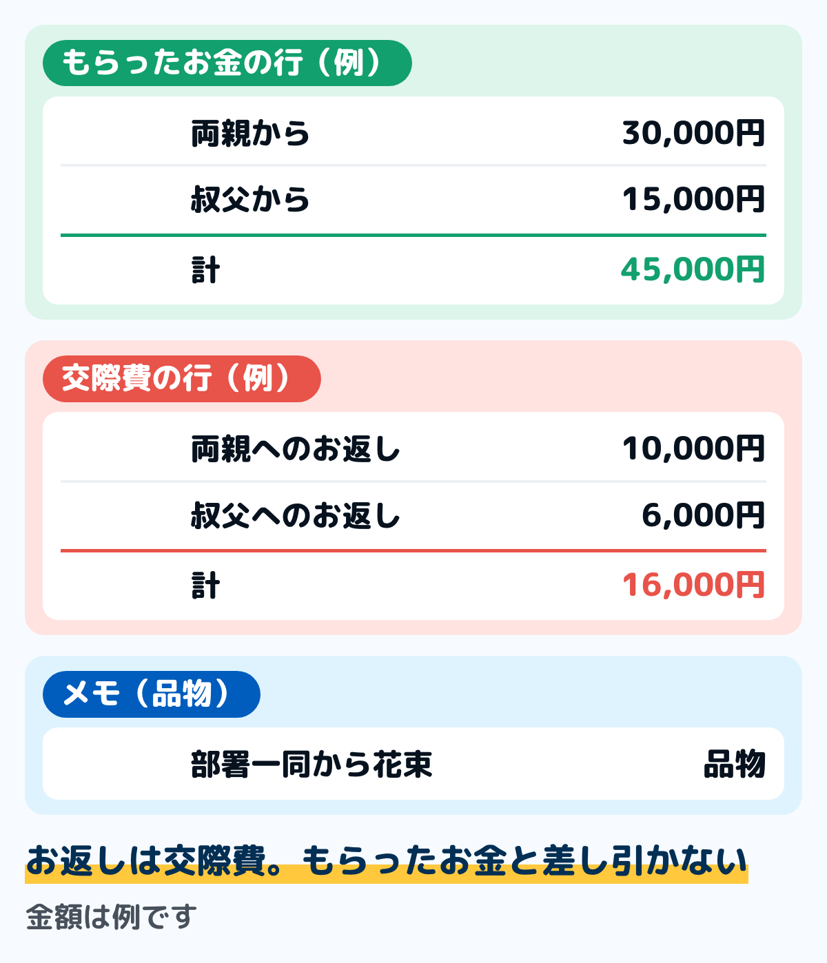 昇進した人の家計簿の例の図。もらったお金の行は、両親から30,000円、叔父から15,000円で計45,000円。交際費の行は、両親へのお返し10,000円、叔父へのお返し6,000円で計16,000円。部署一同からの花束は品物なので、メモに残す。金額は例