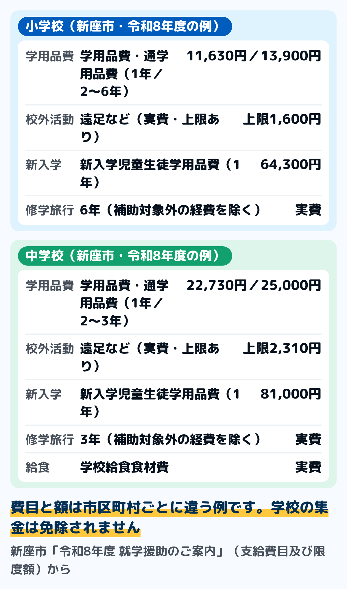 就学援助の支給費目と額の例の図。新座市の令和8年度の案内から、小学校は学用品費・通学用品費が1年11,630円・2〜6年13,900円、校外活動費は実費で上限1,600円、新入学児童生徒学用品費は1年64,300円。中学校は学用品費・通学用品費が1年22,730円・2〜3年25,000円、校外活動費は上限2,310円、新入学児童生徒学用品費は1年81,000円。修学旅行費と中学校の給食食材費も対象。額は市区町村ごとに違う例