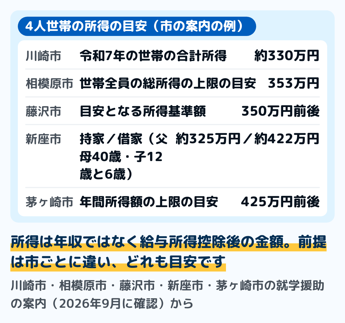 4人世帯の所得の目安を市ごとに並べた図。川崎市は令和7年の世帯の合計所得で約330万円、相模原市は353万円、藤沢市は350万円前後、新座市は持家で約325万円・借家で約422万円、茅ヶ崎市は425万円前後。所得は年収ではなく、源泉徴収票の給与所得控除後の金額。どれも市が示す目安の例