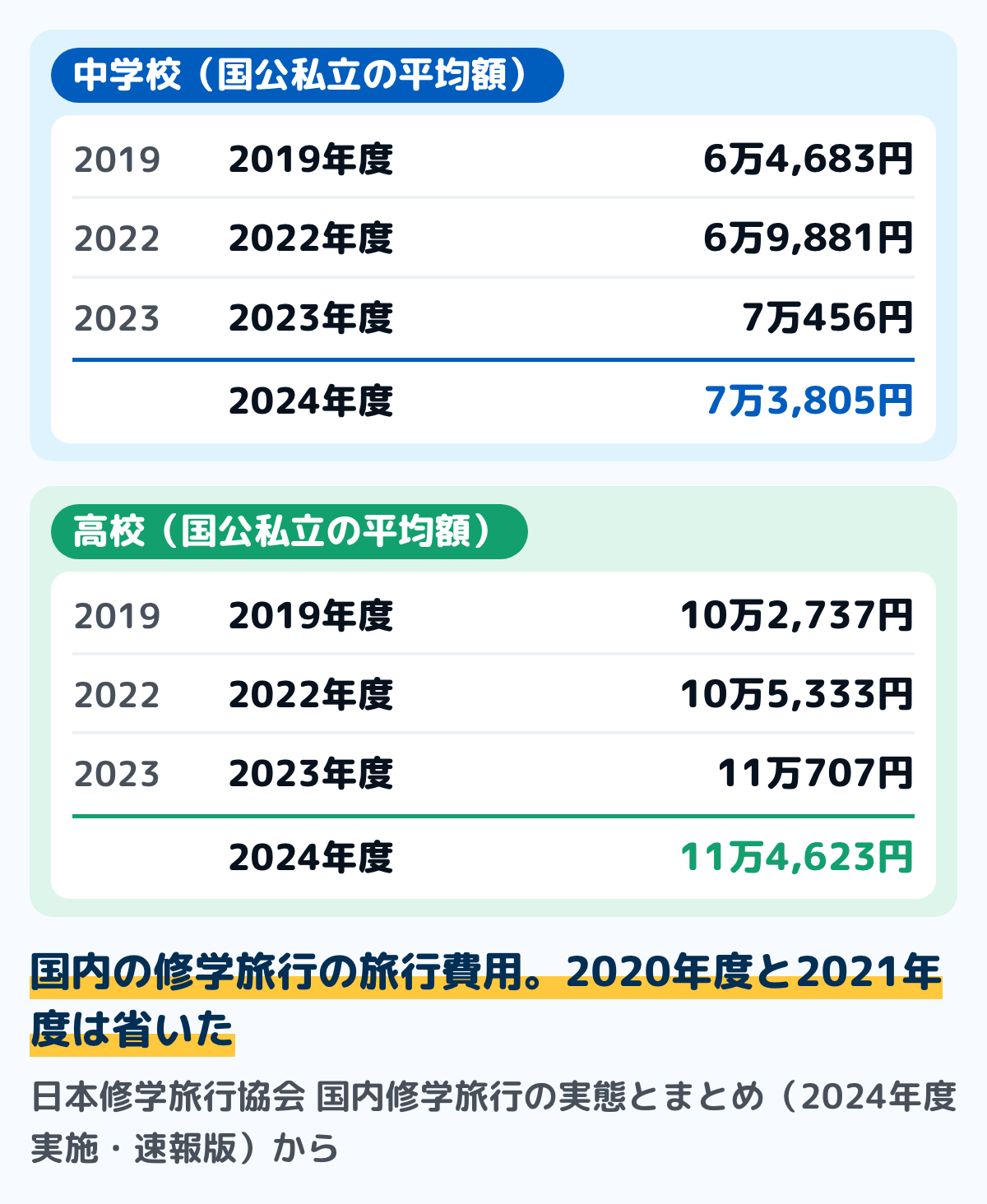 日本修学旅行協会の調査による国内の修学旅行の旅行費用の平均額（国公私立）の図。中学校は2019年度6万4,683円、2022年度6万9,881円、2023年度7万456円、2024年度7万3,805円。高校は2019年度10万2,737円、2022年度10万5,333円、2023年度11万707円、2024年度11万4,623円