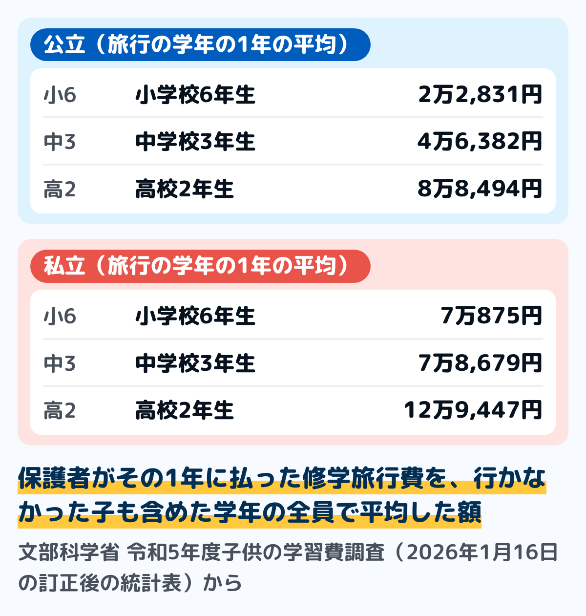文部科学省の令和5年度子供の学習費調査（2026年1月16日の訂正後）の、学年別の修学旅行費の平均の図。公立小学校6年生は2万2,831円、私立小学校6年生は7万875円。公立中学校3年生は4万6,382円、私立中学校3年生は7万8,679円。公立高校2年生は8万8,494円、私立高校2年生は12万9,447円