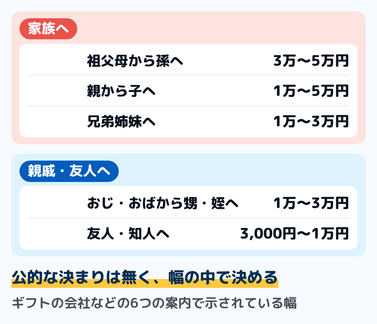 就職祝いの相手ごとの目安の図。祖父母から孫へは3万〜5万円、親から子へは1万〜5万円、兄弟姉妹へは1万〜3万円、おじ・おばから甥・姪へは1万〜3万円、友人・知人へは3,000円〜1万円。ギフトの会社などの案内で示されている幅