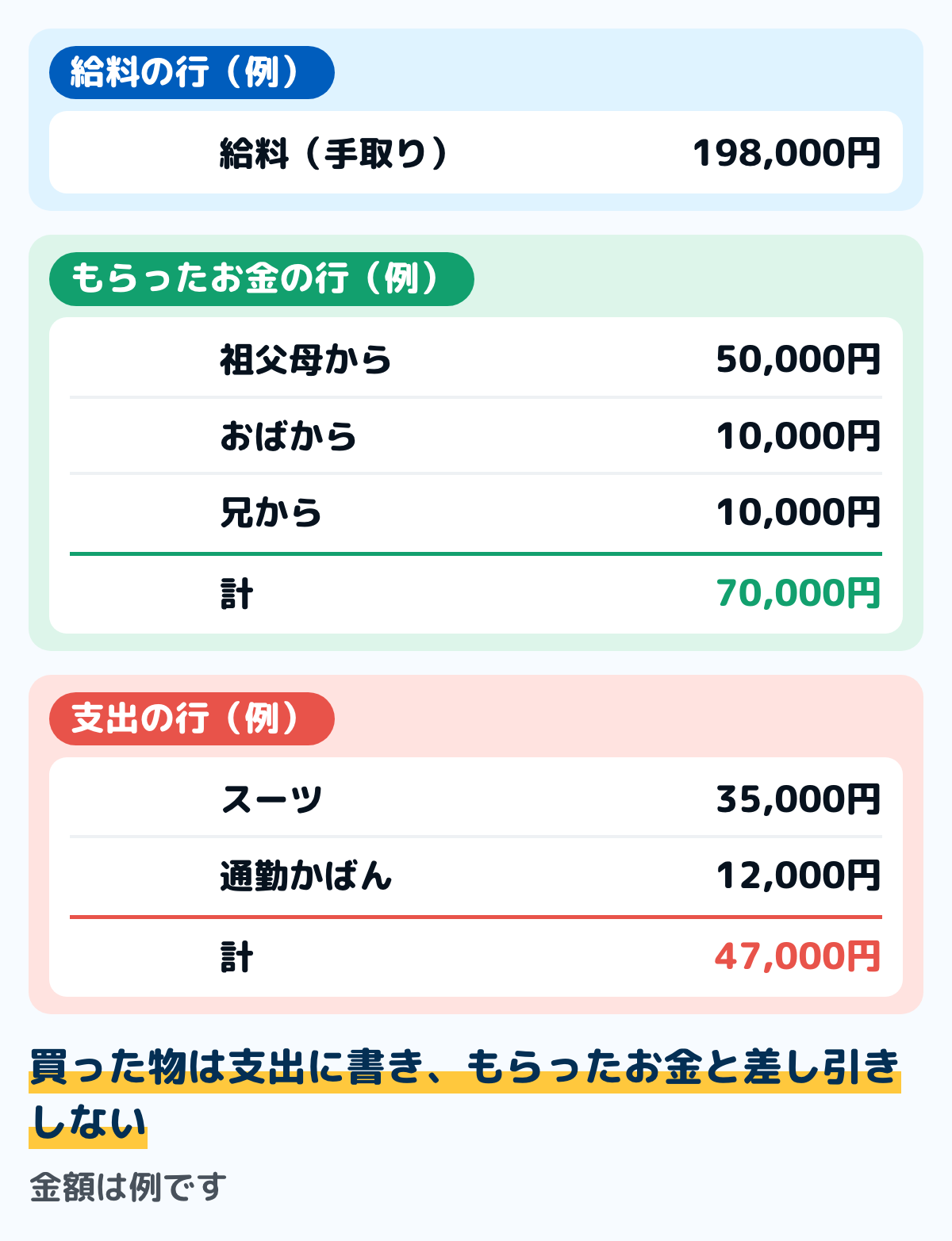 新しく働き始めた人の家計簿で、給料ともらったお金を分けて書く例の図。給料の行は手取り198,000円。もらったお金の行は祖父母から50,000円、おばから10,000円、兄から10,000円で計70,000円。支出の行はスーツ35,000円と通勤かばん12,000円で計47,000円。金額は例