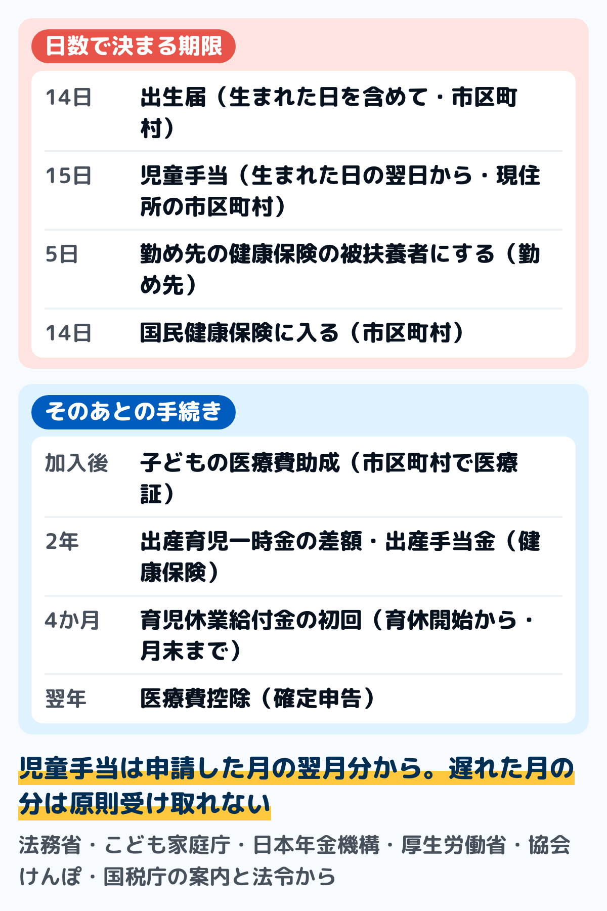 出産後の手続きを期限の早い順に並べた図。出生届は生まれた日を含めて14日以内に市区町村、児童手当は生まれた日の翌日から15日以内に現住所の市区町村、健康保険の加入は勤め先の保険なら5日以内に勤め先、国民健康保険なら14日以内に市区町村。子どもの医療費助成は健康保険の加入のあと市区町村。出産育児一時金の差額と出産手当金は2年で時効、育児休業給付金の初回は育休開始から4か月を経過する日の属する月の末日まで、医療費控除は翌年の確定申告