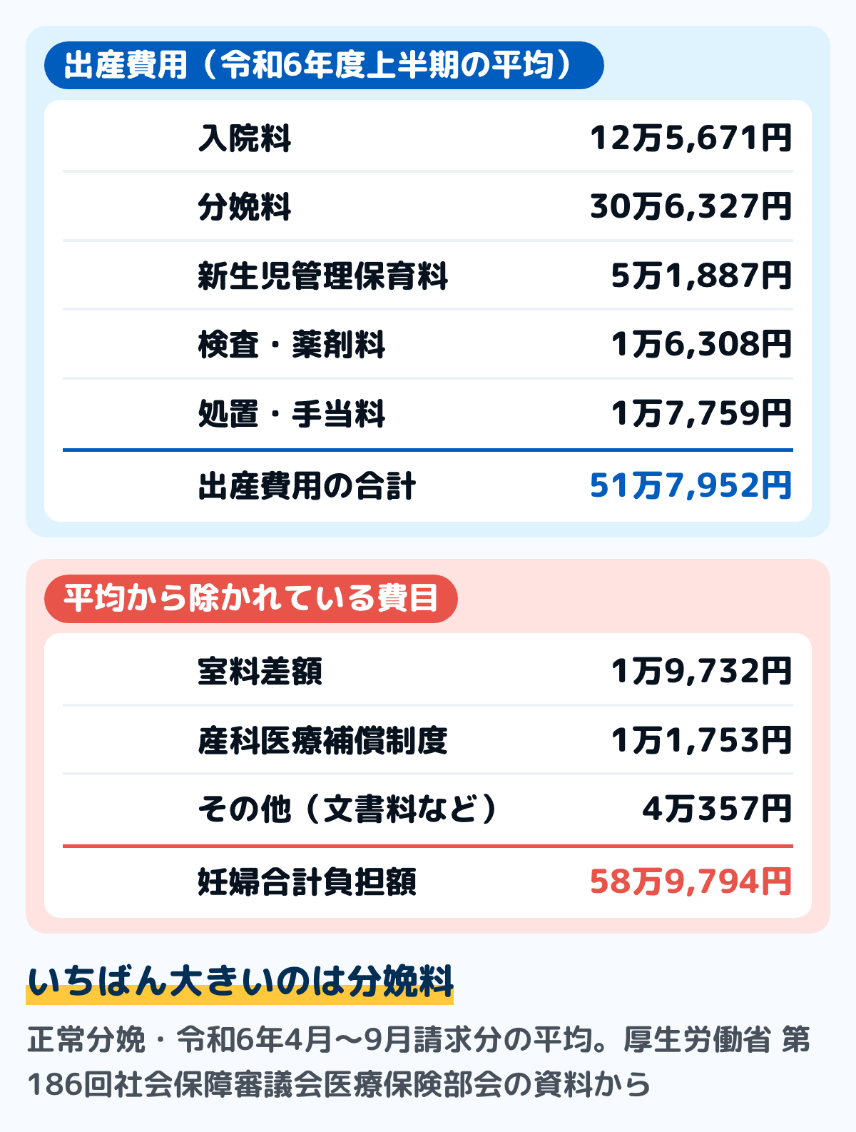 正常分娩の出産費用の内訳の図。令和6年度上半期の平均で、入院料12万5,671円、分娩料30万6,327円、新生児管理保育料5万1,887円、検査・薬剤料1万6,308円、処置・手当料1万7,759円で、合計の出産費用は51万7,952円。これとは別に、室料差額1万9,732円、産科医療補償制度1万1,753円、その他4万357円があり、妊婦合計負担額は58万9,794円