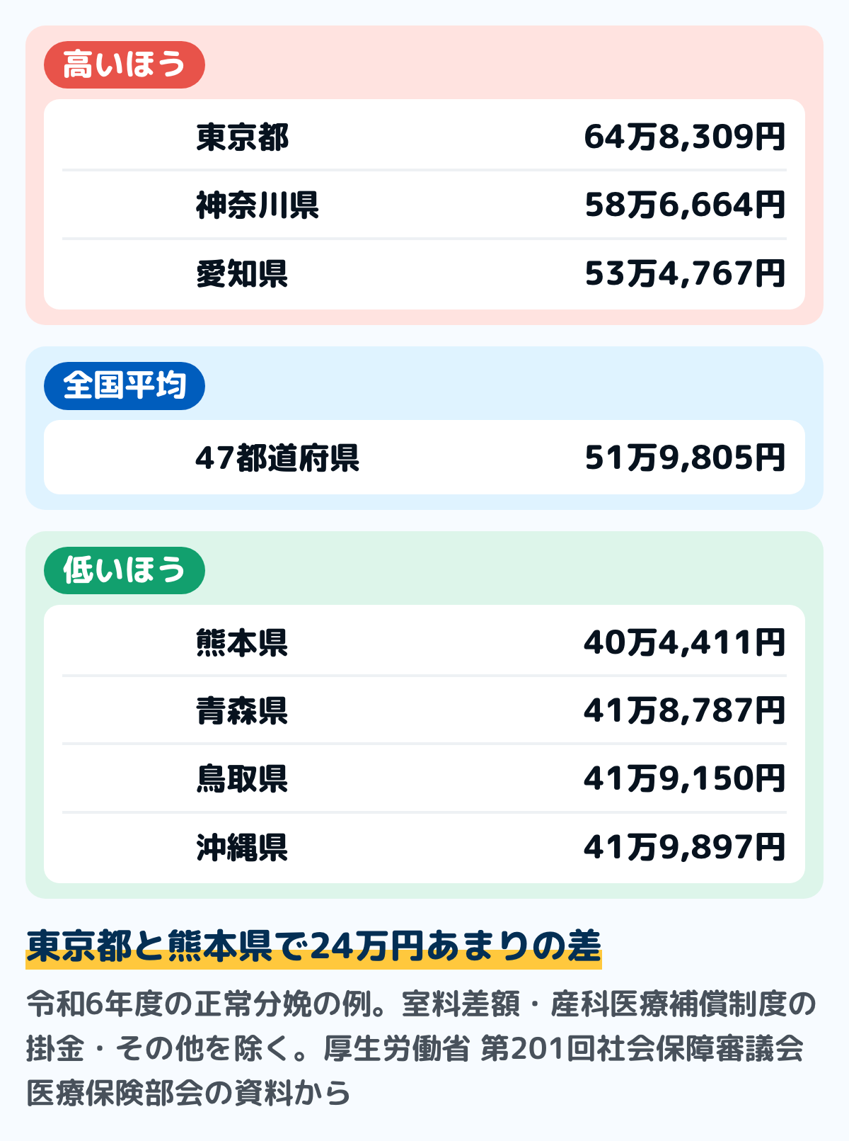 都道府県別の正常分娩の平均出産費用の例の図。令和6年度で、全国平均51万9,805円。高いほうは東京都64万8,309円、神奈川県58万6,664円、愛知県53万4,767円。低いほうは熊本県40万4,411円、青森県41万8,787円、鳥取県41万9,150円、沖縄県41万9,897円。どれも室料差額・産科医療補償制度の掛金・その他を除いた額