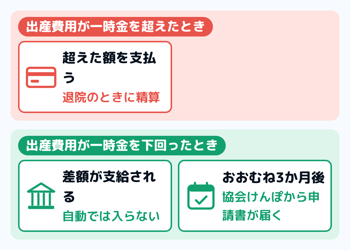出産費用と出産育児一時金の差の扱いの図。直接支払制度を使った場合、出産費用が一時金を超えたときはその超えた額を医療機関に支払う。出産費用が一時金を下回ったときはその差額が支給され、協会けんぽでは出産後おおむね3か月後に差額申請書が送られてくる