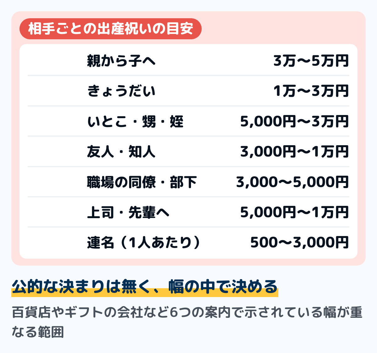 出産祝いの相手ごとの目安の図。親から子へ3万〜5万円、きょうだい1万〜3万円、いとこ・甥・姪など親戚5,000円〜3万円、友人・知人3,000円〜1万円、職場の同僚・部下3,000〜5,000円、上司・先輩へ5,000円〜1万円、連名は1人500〜3,000円。贈答の案内で示されている幅