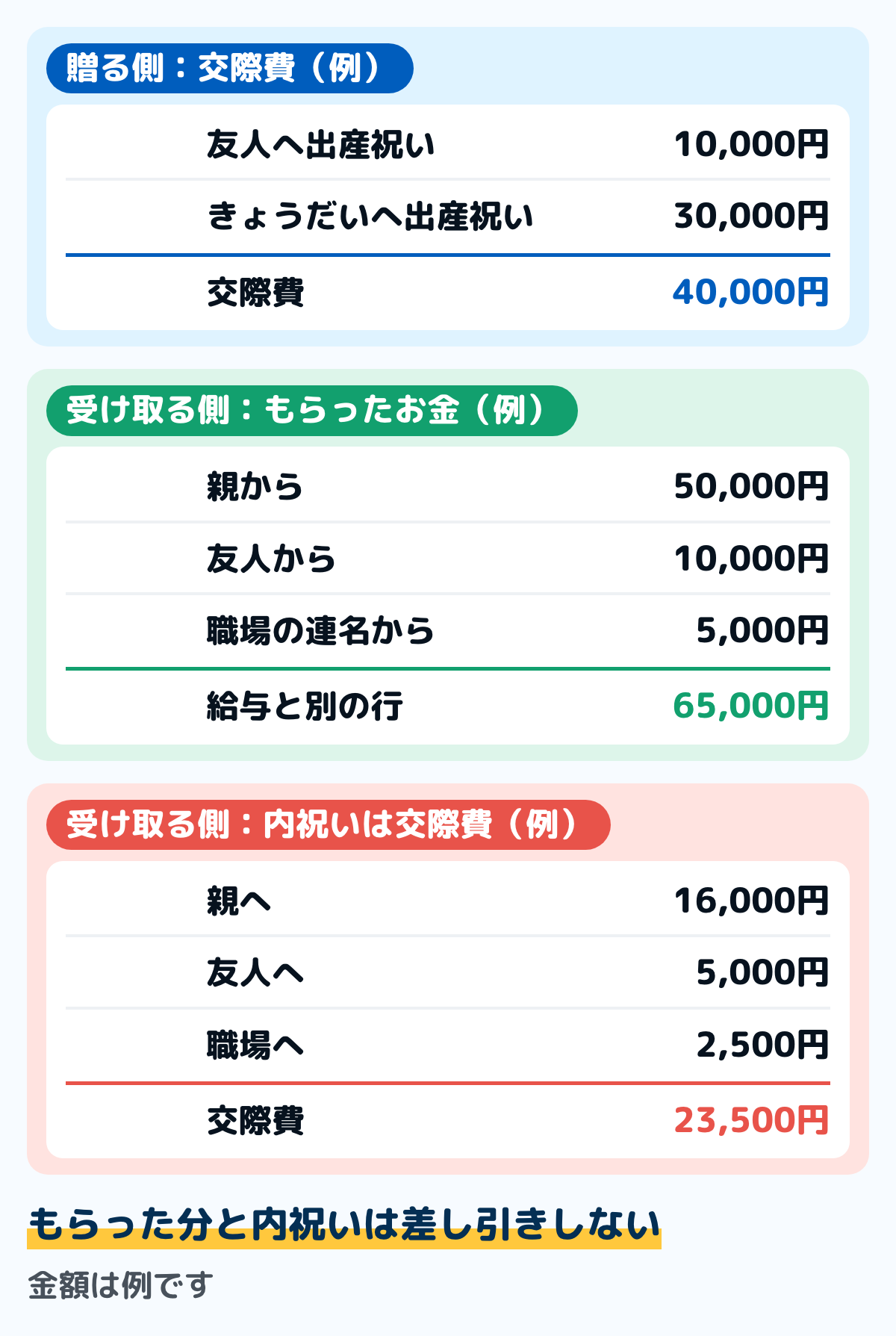 出産祝いの家計簿での書き方の例の図。贈る側は、友人への出産祝い10,000円と、きょうだいへの出産祝い30,000円を交際費に書く(合計40,000円)。受け取る側は、親から50,000円・友人から10,000円・職場の連名から5,000円の祝い金を「もらったお金」として給与と別の行に書き、内祝いの品は親へ16,000円・友人へ5,000円・職場へ2,500円の計23,500円を交際費に書く。金額は例