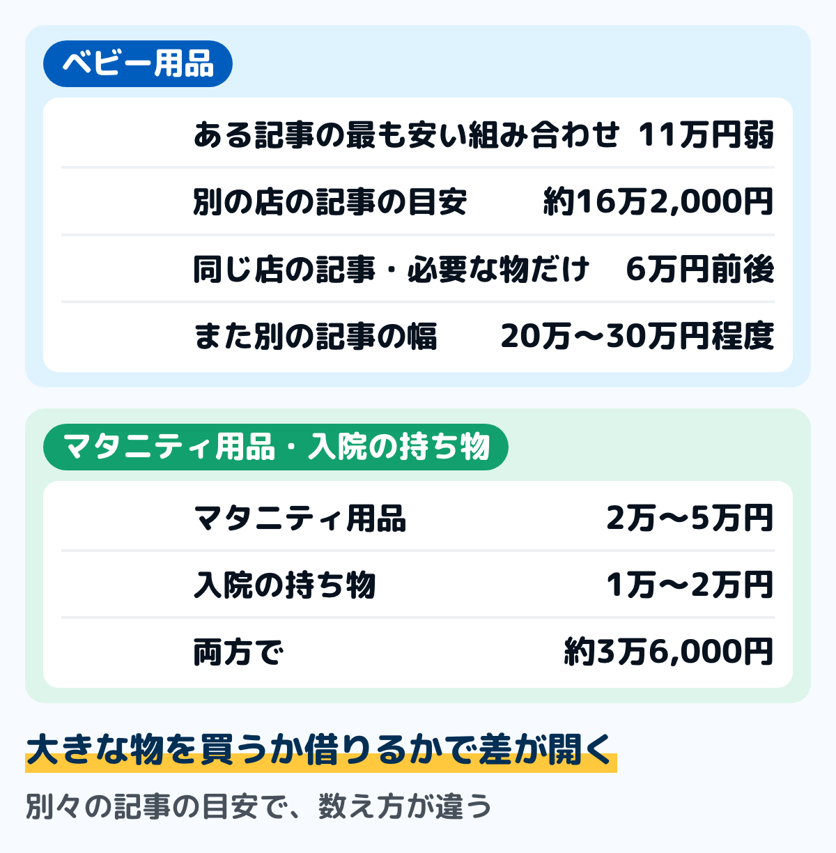 出産準備のうち、家で用意する物の費用の目安の図。ベビー用品は、ある記事の最も安い組み合わせでは11万円弱、別の店の記事の目安では約16万2,000円、同じ店の記事で必要度の高い物だけなら6万円前後、また別の記事の目安の幅は20万〜30万円程度。マタニティ用品は2万〜5万円、入院の持ち物は1万〜2万円、両方で約3万6,000円とする記事もある。別々の記事の目安で、数え方が違う