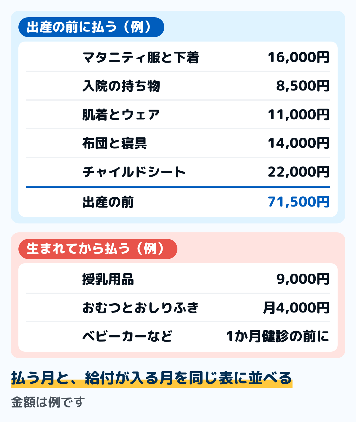 出産準備の費用を家計簿の1つの表にまとめた例の図。出産の前に払う行は、マタニティ服と下着16,000円、入院の持ち物8,500円、肌着とウェア11,000円、布団と寝具14,000円、チャイルドシート22,000円で、計71,500円。生まれてから払う行は、授乳用品9,000円、おむつとおしりふき月4,000円、ベビーカーなど(1か月健診の前に)。金額は例