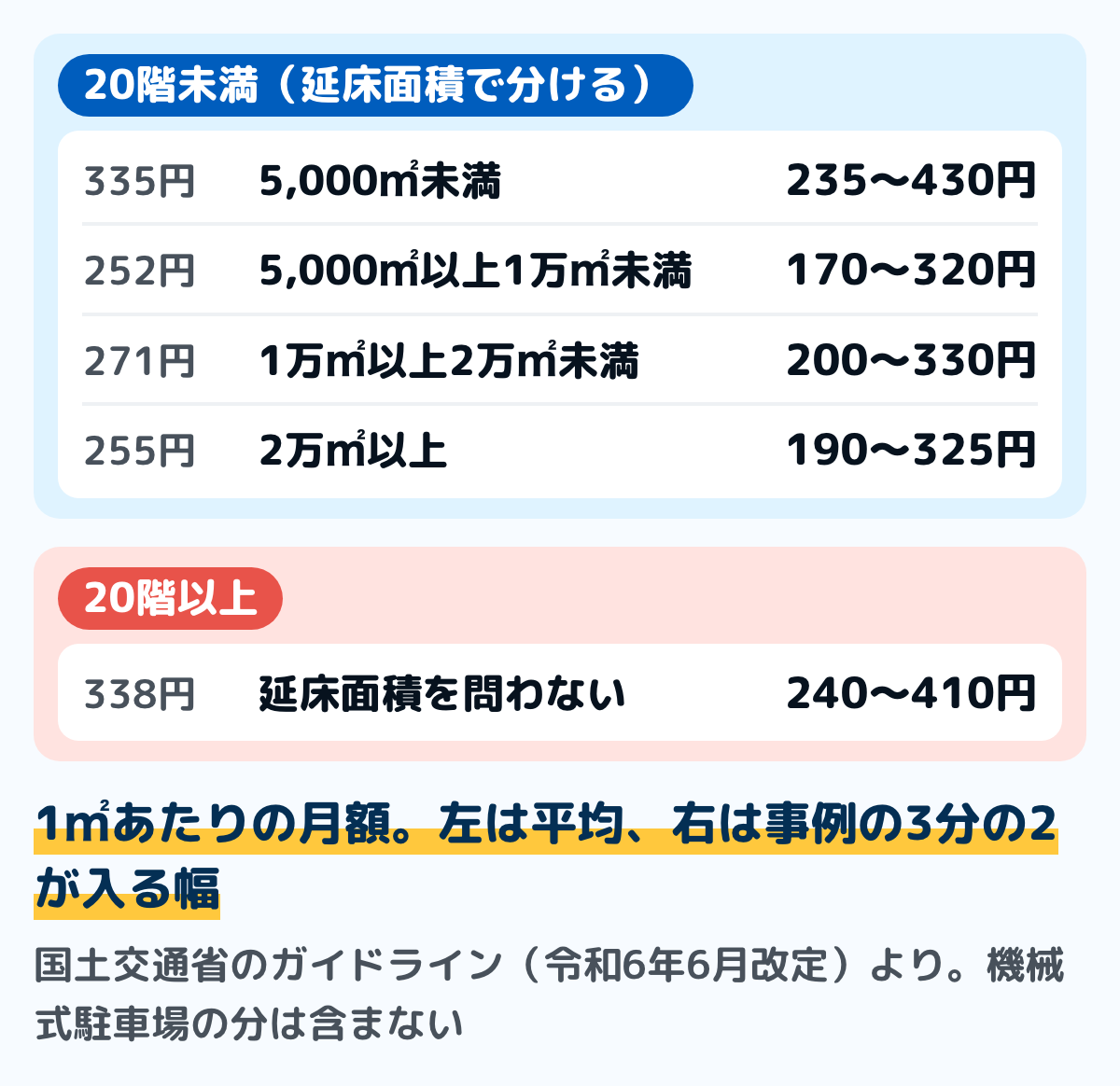 マンションの修繕積立金に関するガイドライン(令和6年6月改定)の目安の図。専有面積1㎡あたりの月額で、20階未満・延床5,000㎡未満は235〜430円(平均335円)、5,000㎡以上1万㎡未満は170〜320円(平均252円)、1万㎡以上2万㎡未満は200〜330円(平均271円)、2万㎡以上は190〜325円(平均255円)、20階以上は240〜410円(平均338円)。機械式駐車場の分は含まない