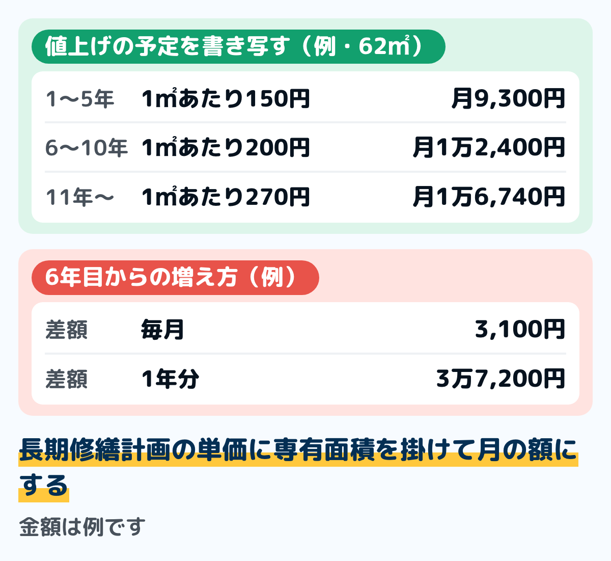 修繕積立金の値上げの予定を家計簿に書いた例の図。専有面積62㎡の部屋で、1〜5年目は1㎡あたり150円で月9,300円、6〜10年目は200円で月1万2,400円、11年目からは270円で月1万6,740円。6年目からの増え方は月3,100円、年3万7,200円の例