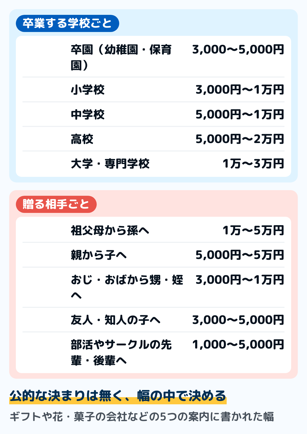 卒業祝いの目安の図。学校ごとでは、卒園3,000〜5,000円、小学校3,000円〜1万円、中学校5,000円〜1万円、高校5,000円〜2万円、大学・専門学校1万〜3万円。贈る相手ごとでは、祖父母から孫へ1万〜5万円、親から子へ5,000円〜5万円、おじ・おばから甥・姪へ3,000円〜1万円、友人・知人の子へ3,000〜5,000円、部活やサークルの先輩・後輩へ1,000〜5,000円。ギフトや花・菓子の会社などの5つの案内に書かれた幅