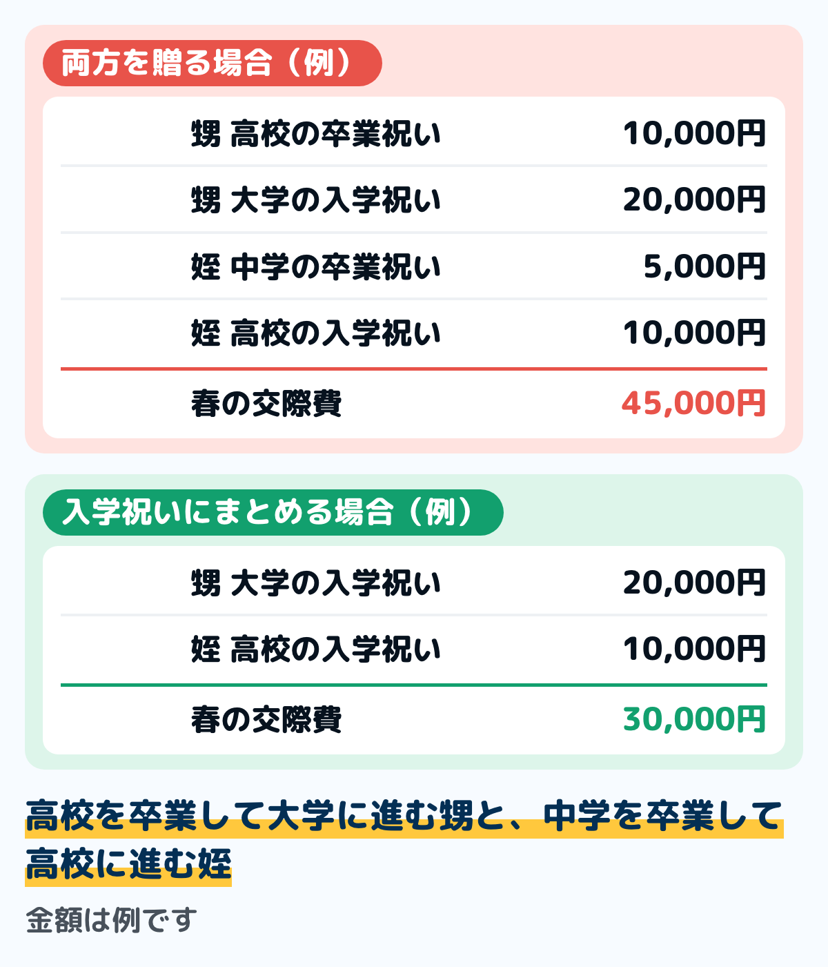 同じ春に卒業と進学が続く甥と姪へのお祝いの見込みの例の図。卒業祝いと入学祝いを両方贈る場合は、甥の高校の卒業祝い10,000円・大学の入学祝い20,000円、姪の中学の卒業祝い5,000円・高校の入学祝い10,000円で計45,000円。入学祝いに1本ずつまとめる場合は、甥の大学の入学祝い20,000円と姪の高校の入学祝い10,000円で計30,000円。金額は例