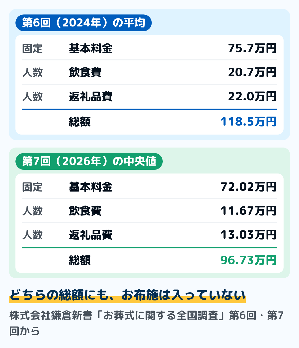 葬儀費用の総額の図。鎌倉新書の第6回お葬式に関する全国調査（2024年）の平均は、基本料金75.7万円・飲食費20.7万円・返礼品費22.0万円で総額118.5万円。第7回（2026年）の中央値は、基本料金72.02万円・飲食費11.67万円・返礼品費13.03万円で総額96.73万円。どちらもお布施は含まない