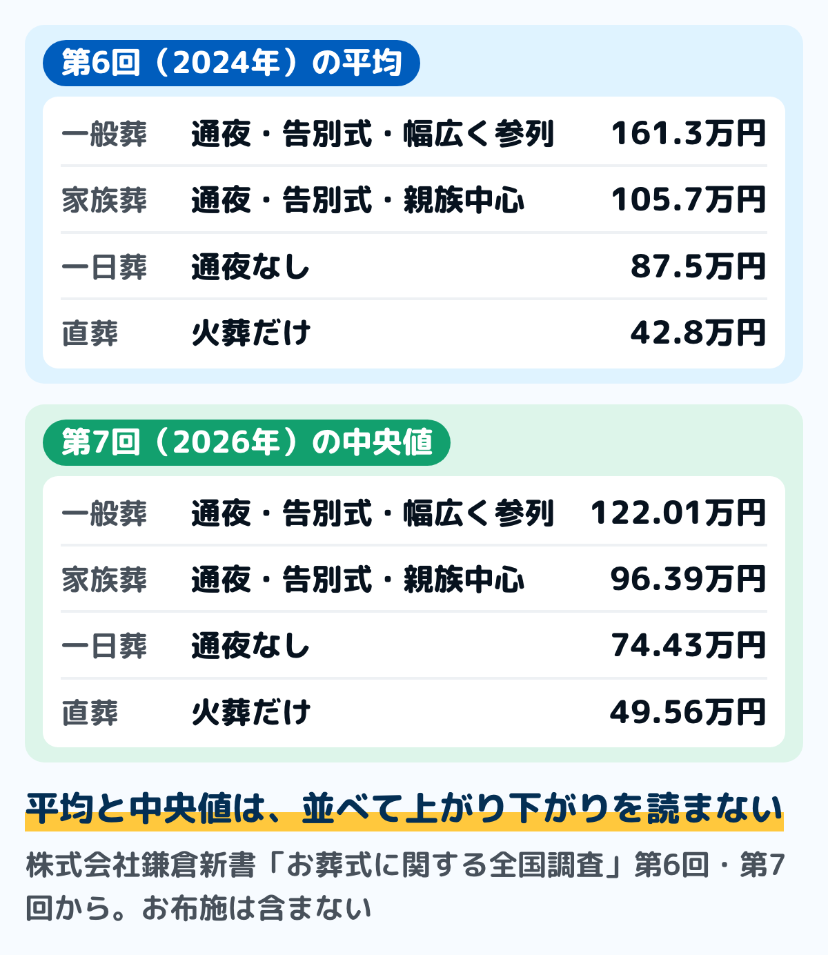 葬儀の形式ごとの総額の図。鎌倉新書の調査で、一般葬は第6回の平均161.3万円・第7回の中央値122.01万円、家族葬は105.7万円・96.39万円、一日葬は87.5万円・74.43万円、直葬・火葬式は42.8万円・49.56万円。お布施は含まない