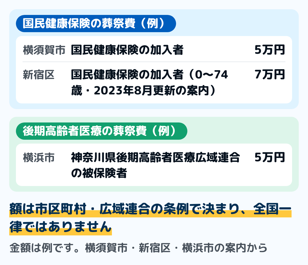 国民健康保険と後期高齢者医療の葬祭費の額の例の図。横須賀市の国民健康保険は5万円、新宿区の国民健康保険（0歳から74歳）は7万円、横浜市（神奈川県後期高齢者医療広域連合）の後期高齢者医療は5万円。額は市区町村や広域連合の条例で決まり、全国一律ではない。金額は例