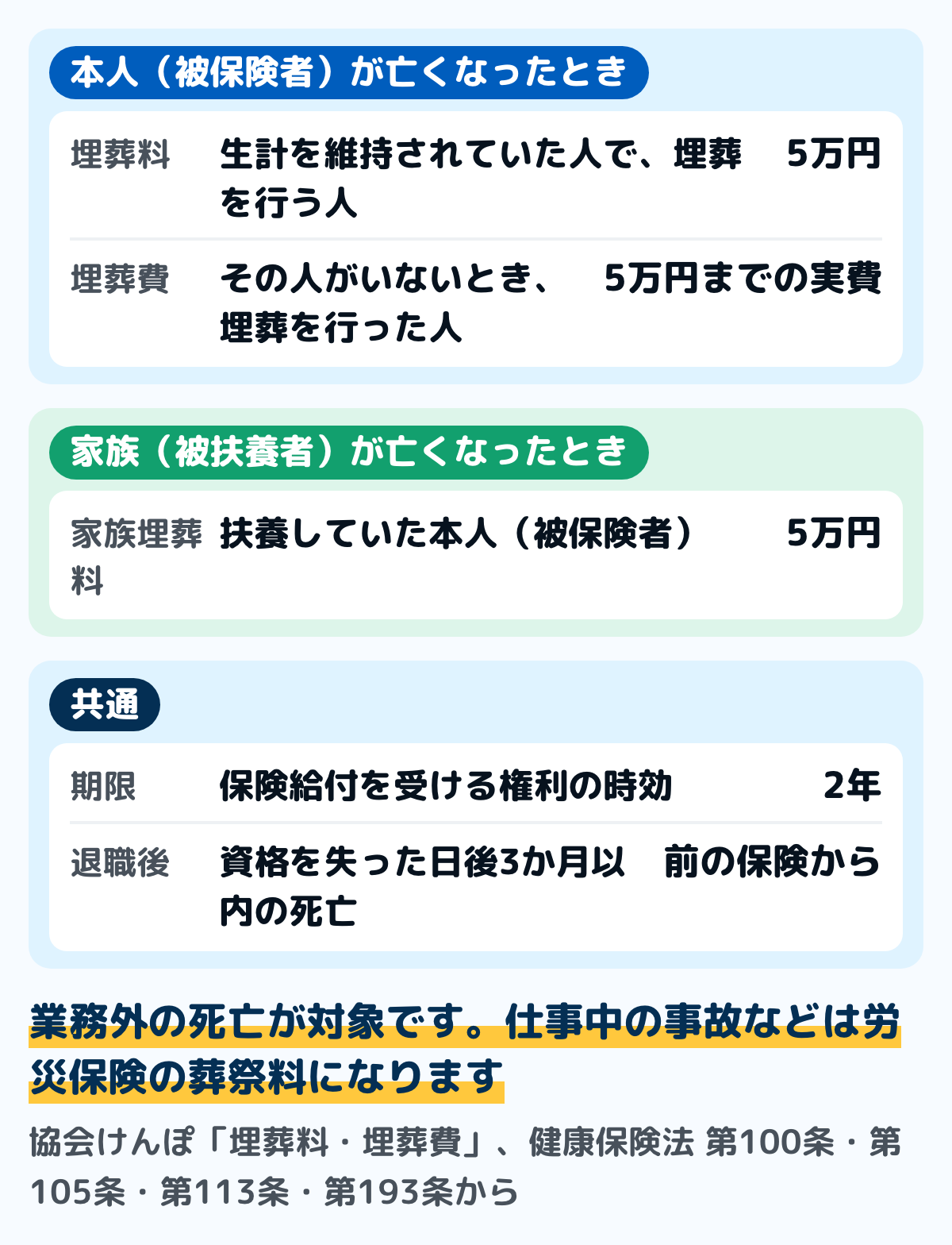 会社の健康保険から出るお金の図。被保険者が亡くなったときは、生計を維持されていた人で埋葬を行う人に埋葬料5万円。その人がいなければ、埋葬を行った人に5万円の範囲内で実際にかかった費用が埋葬費として出る。被扶養者が亡くなったときは被保険者に家族埋葬料5万円。業務外の死亡が対象で、仕事中の事故などは労災保険の葬祭料になる