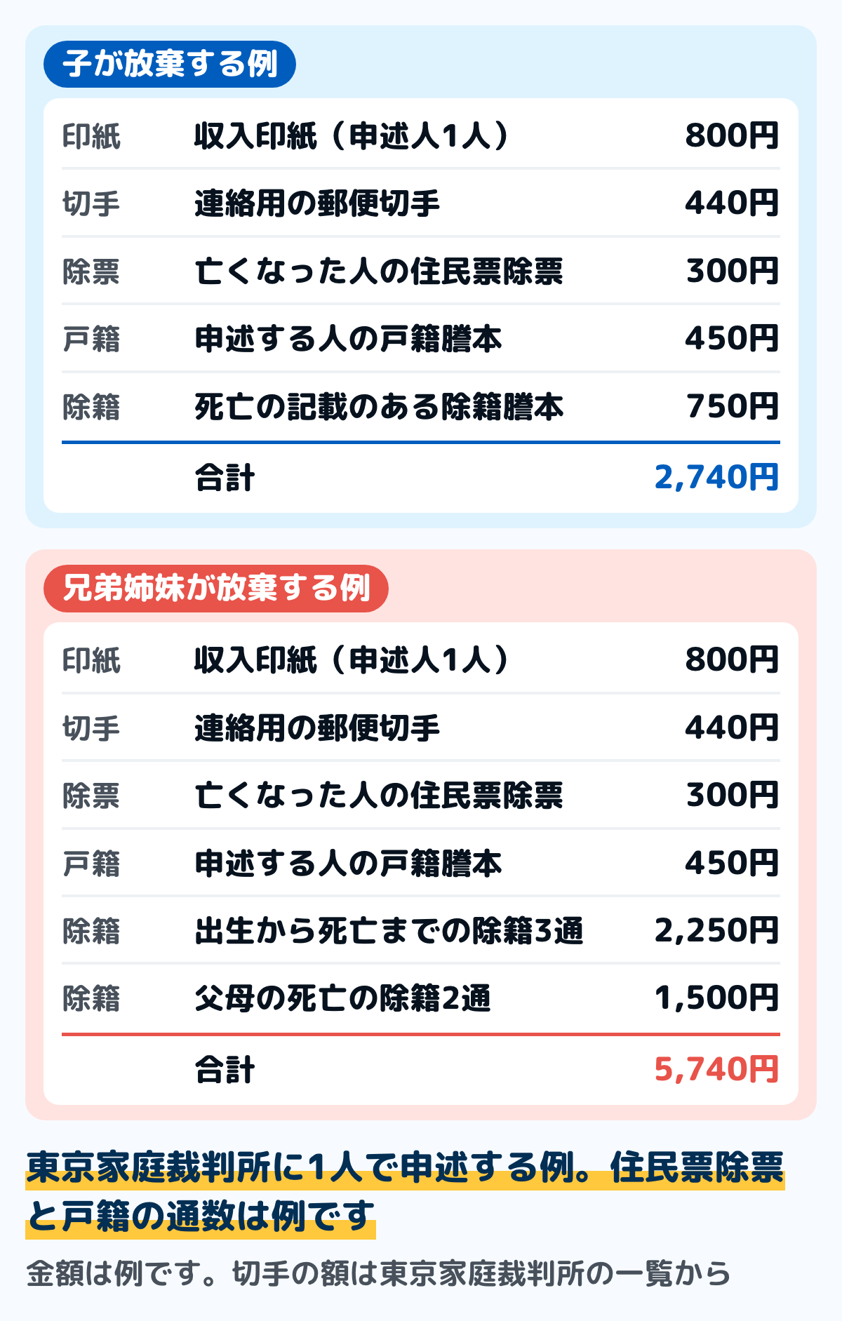 相続放棄を自分でする場合の実費の例の図。子が放棄する例は、収入印紙800円、郵便切手440円、住民票除票300円、申述する人の戸籍謄本450円、亡くなった人の死亡の記載のある除籍謄本750円で、合計2,740円。兄弟姉妹が放棄する例は、収入印紙800円、郵便切手440円、住民票除票300円、申述する人の戸籍謄本450円、亡くなった人の出生から死亡までの除籍・改製原戸籍3通2,250円、父母の死亡の記載のある除籍謄本2通1,500円で、合計5,740円。金額は例