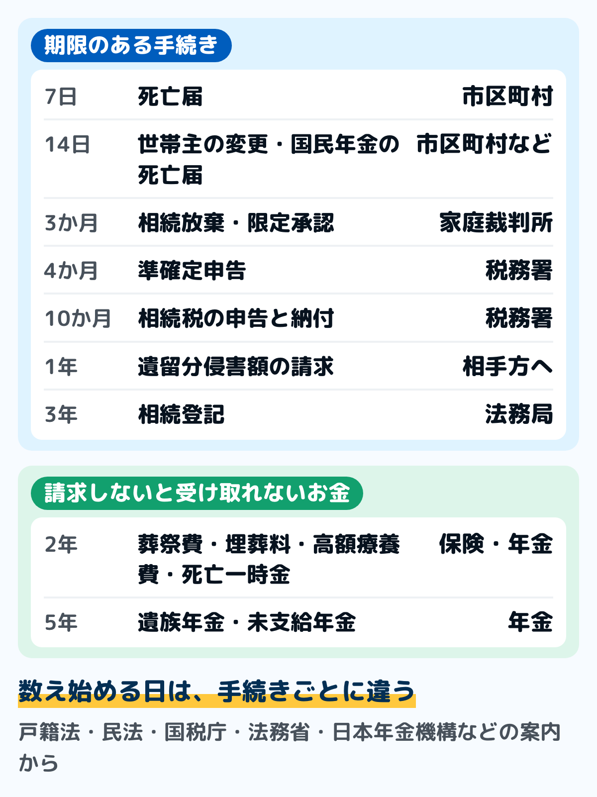 相続の手続きの期限を短い順に並べた図。7日以内は死亡届、14日以内は世帯主の変更と国民年金の死亡届、3か月以内は相続放棄と限定承認、4か月以内は準確定申告、10か月以内は相続税の申告と納付、1年は遺留分侵害額の請求、3年以内は相続登記。2年は葬祭費・埋葬料・高額療養費・死亡一時金、5年は遺族年金と未支給年金
