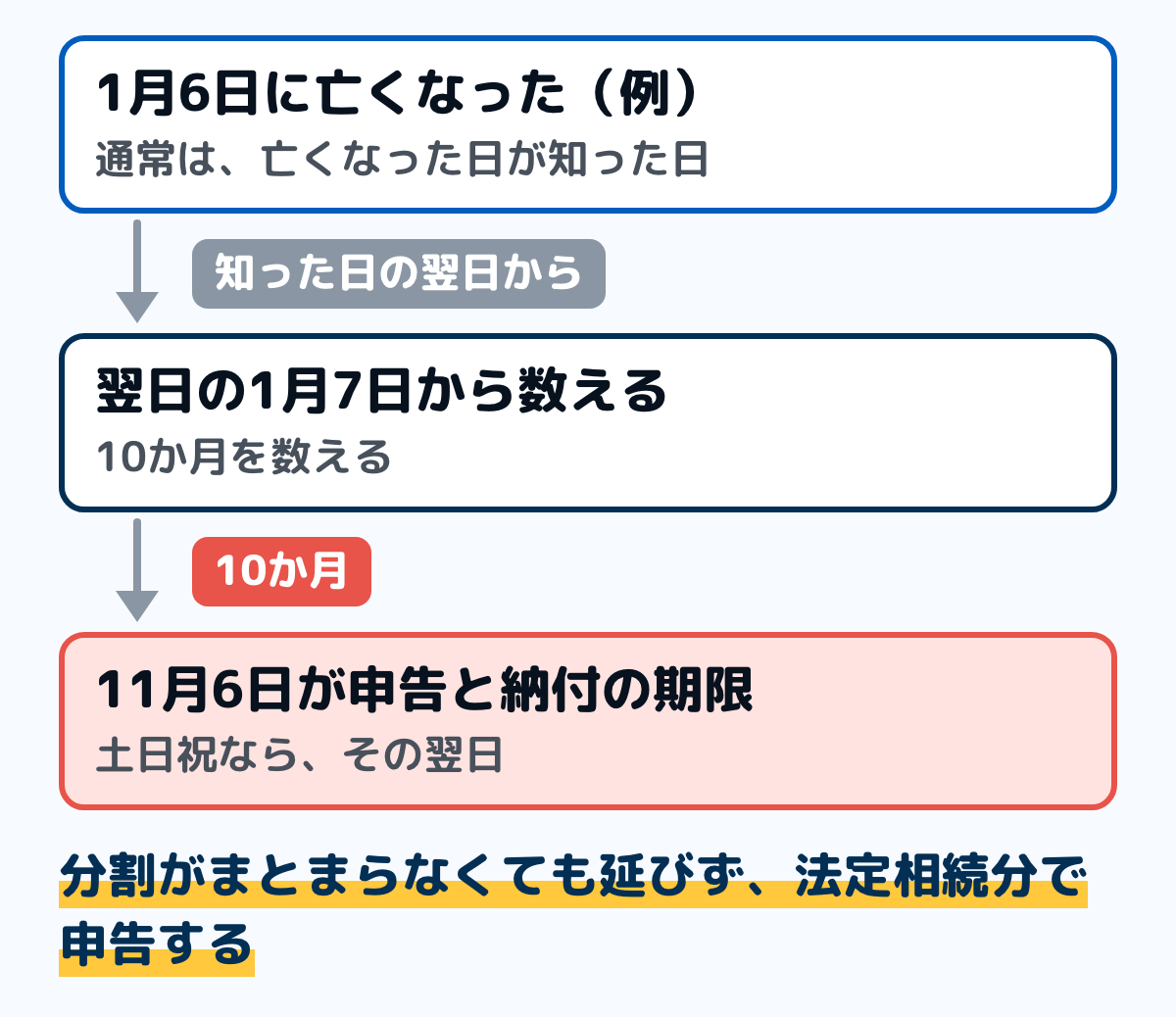 相続税の申告の期限の例の図。1月6日に亡くなった場合、翌日の1月7日から数えて10か月、その年の11月6日が申告と納付の期限。期限が土日祝なら翌日。分割がまとまらなくても期限は延びず、法定相続分で申告する