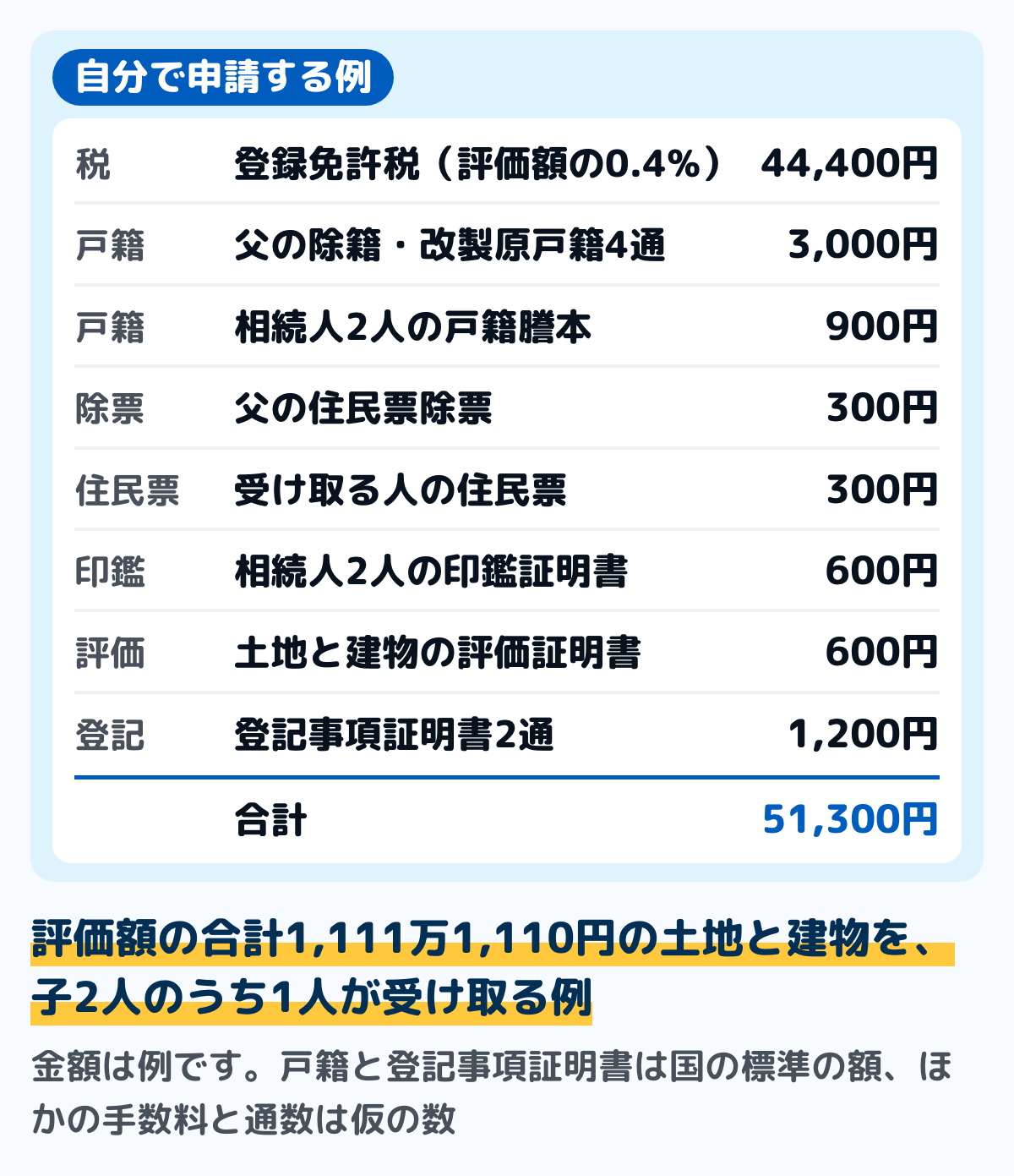 相続登記を自分で申請した場合の費用の例の図。登録免許税44,400円、亡くなった父の除籍・改製原戸籍4通3,000円、相続人2人の戸籍謄本900円、父の住民票除票300円、受け取る人の住民票300円、相続人2人の印鑑証明書600円、土地と建物の固定資産評価証明書600円、登記事項証明書2通1,200円で、合計51,300円。金額は例