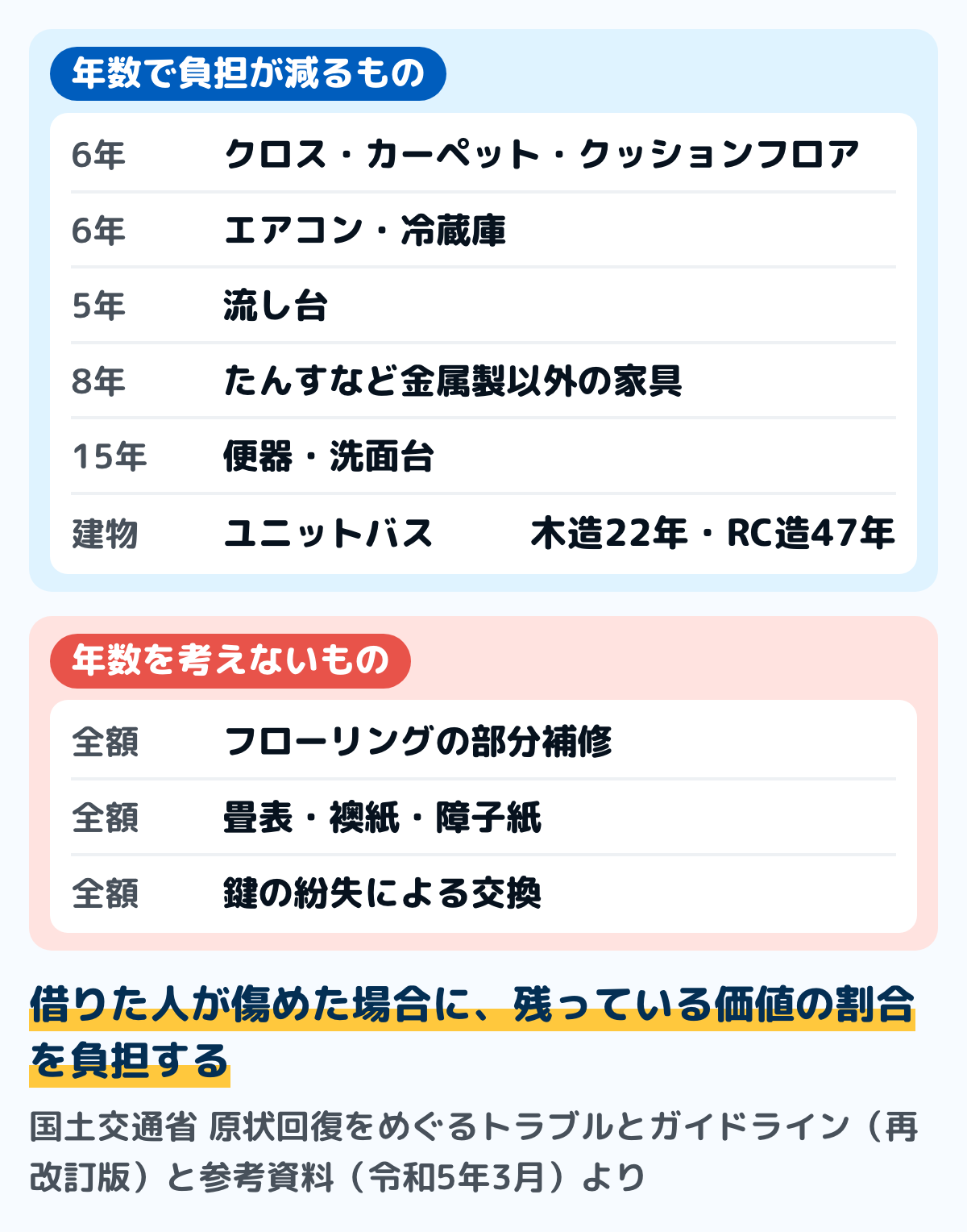 原状回復のガイドラインで経過年数を考える年数の図。壁のクロス・カーペット・クッションフロア・エアコン・冷蔵庫は6年、流し台は5年、たんすなど金属製以外の家具は8年、便器・洗面台は15年、ユニットバスは建物の耐用年数（木造22年・鉄筋コンクリート造47年）。フローリングの部分補修と畳表・襖紙・障子紙は年数を考えない