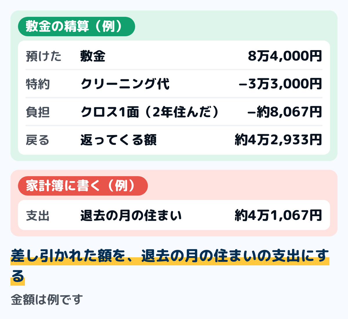 敷金の精算を家計簿に書いた例の図。預けた敷金8万4,000円から、特約のクリーニング代3万3,000円と、2年住んで傷めたクロス1面の負担約8,067円を差し引き、返ってくる額は約4万2,933円。差し引かれた約4万1,067円を退去の月の住まいの支出にする例