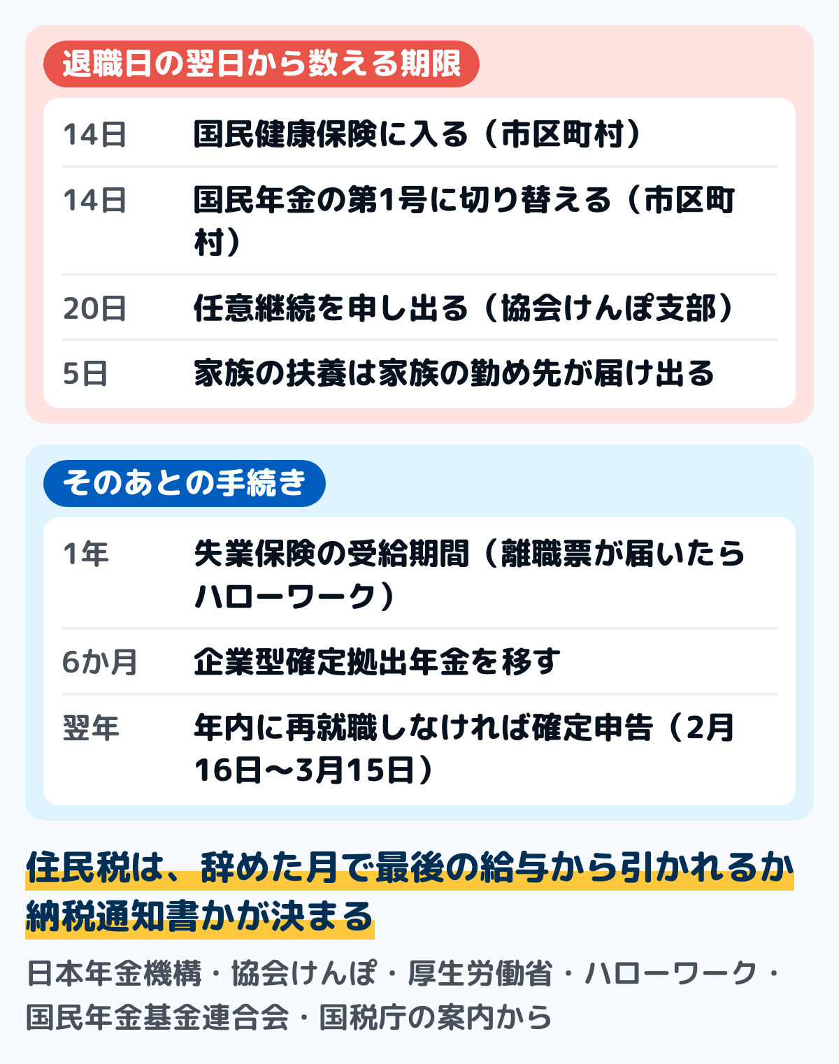 退職後の手続きを期限の早い順に並べた図。国民健康保険と国民年金の第1号は退職日の翌日から14日以内に市区町村、任意継続は20日以内に協会けんぽ支部、家族の扶養は家族の勤め先が5日以内に届け出る。失業保険は離職票が届いたらハローワークへ、受給期間は離職日の翌日から1年。企業型確定拠出年金は6か月以内に移換、確定申告は翌年2月16日から3月15日