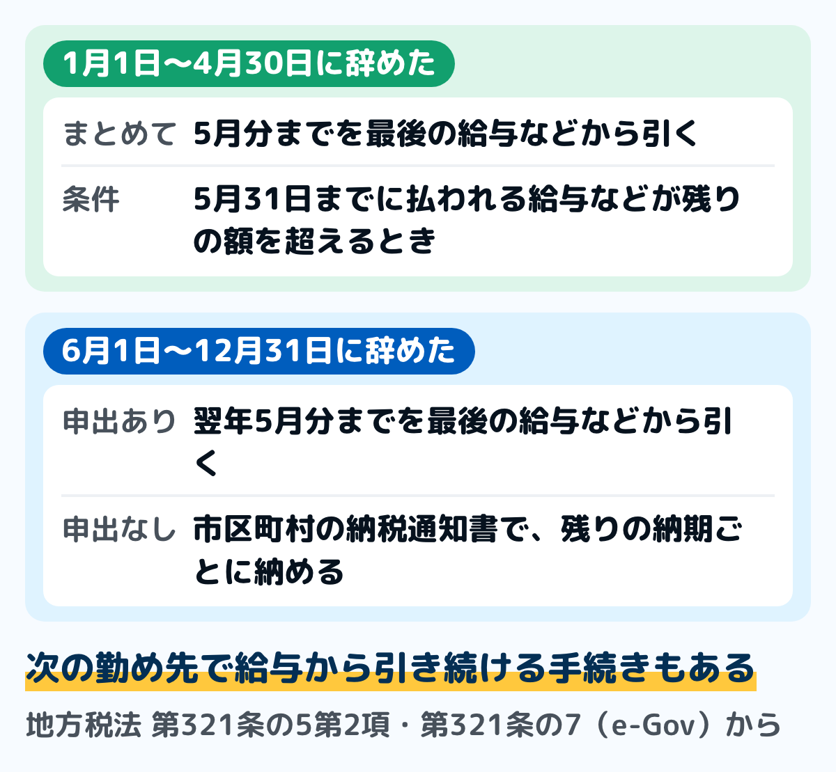 辞めた月ごとの住民税の残りの納め方の図。1月1日から4月30日に辞めた人は、5月31日までに支払われる給与や退職金が残りの額を超えるとき、最後の給与や退職金から5月分までをまとめて引かれる。6月1日から12月31日に辞めた人は、申し出れば翌年5月分までをまとめて引かれ、申し出なければ市区町村から届く納税通知書で納める
