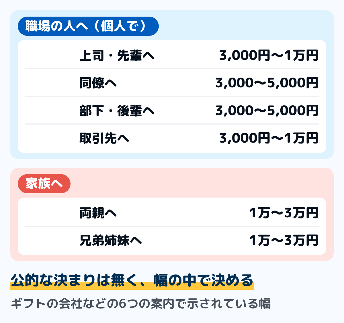 退職祝いの相手ごとの目安の図。個人で贈るとき、上司・先輩へ3,000円〜1万円、同僚へ3,000〜5,000円、部下・後輩へ3,000〜5,000円、取引先へ3,000円〜1万円。家族へは両親1万〜3万円、兄弟姉妹1万〜3万円。ギフトの会社などの案内で示されている幅