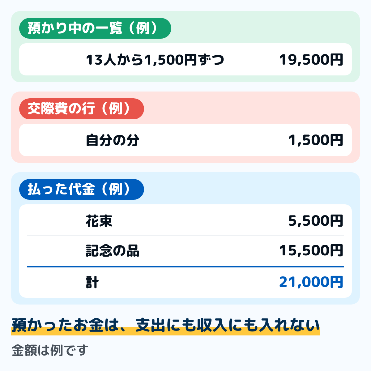 職場で退職祝いを集めた人の家計簿の例の図。預かり中の一覧に13人から1,500円ずつ、計19,500円。自分の分1,500円は交際費に書く。花束5,500円と記念の品15,500円の計21,000円を払い、預かり中の19,500円と自分の分1,500円で合う。金額は例